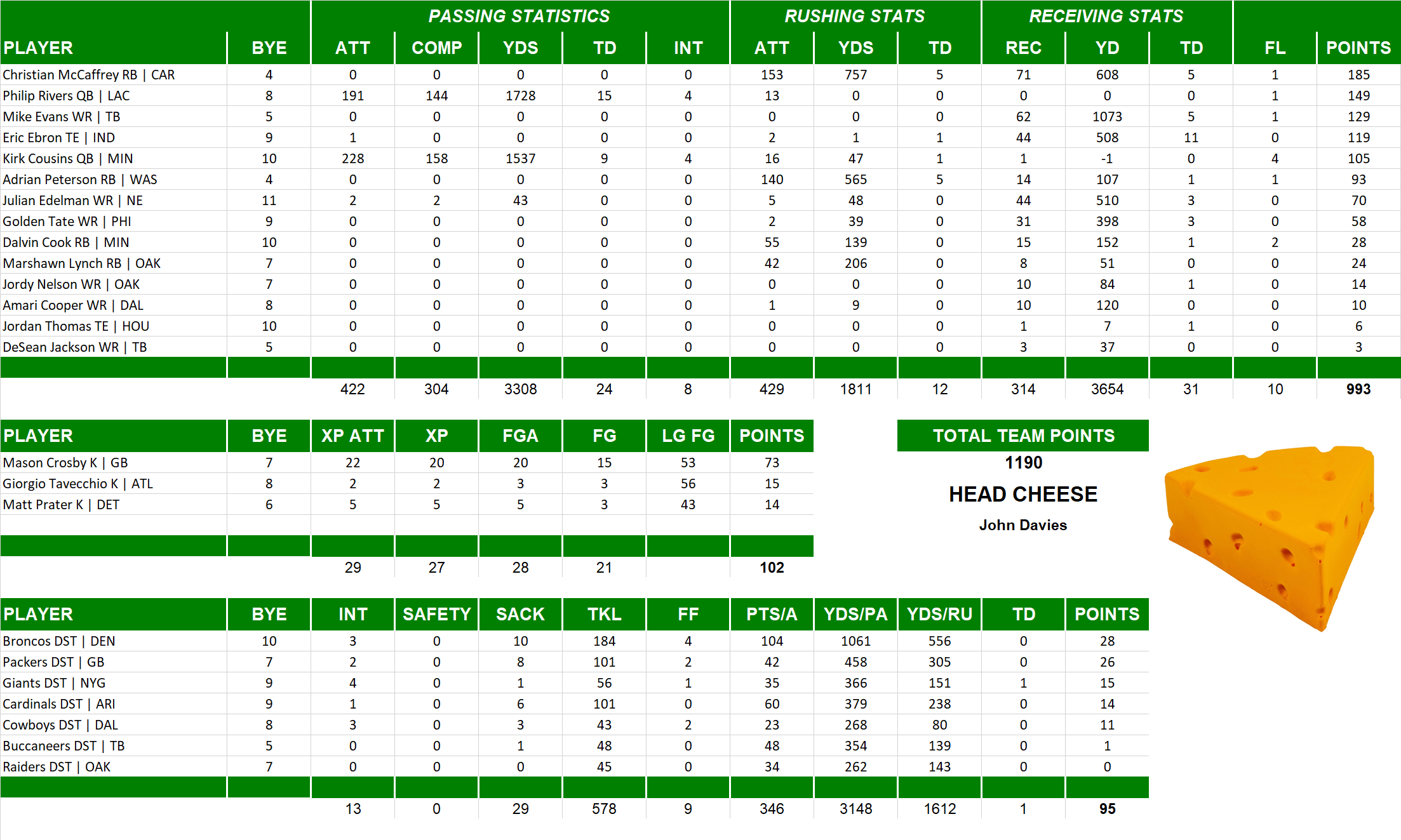 2018 National Football League Pool Team Stats