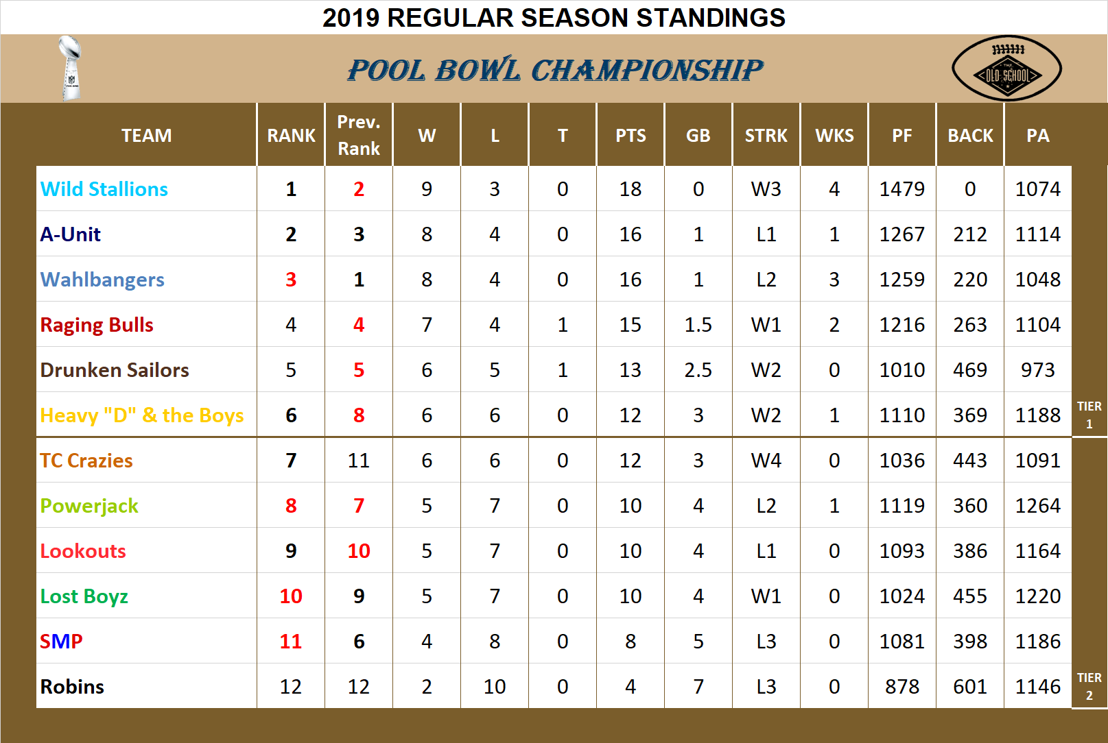 2019 Bowl League Standings