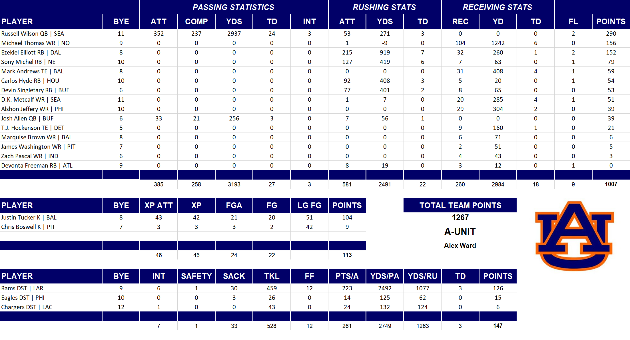 2019 National Football League Pool Team Stats