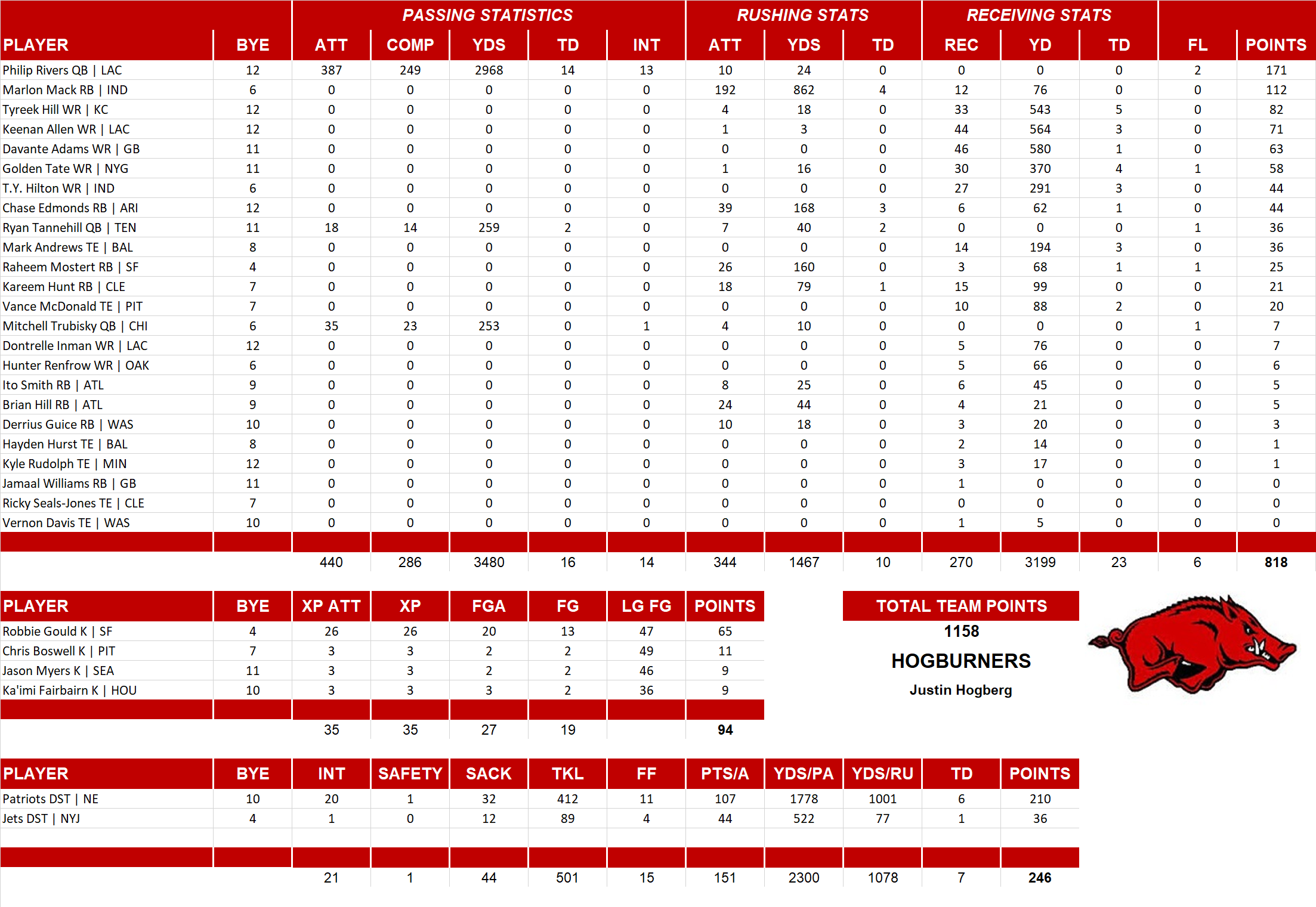 2019 National Football League Pool Team Stats