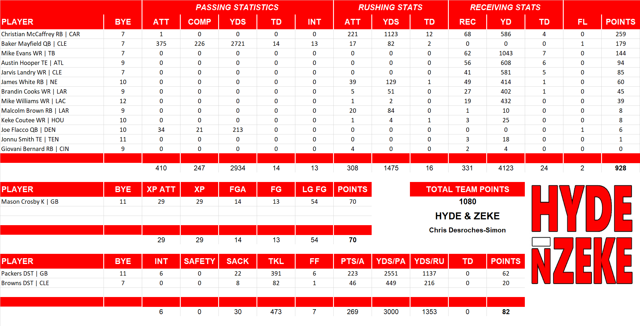 2019 National Football League Pool Team Stats