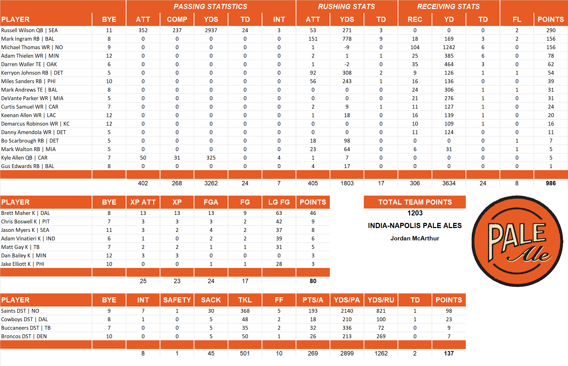 2019 National Football League Pool Team Stats