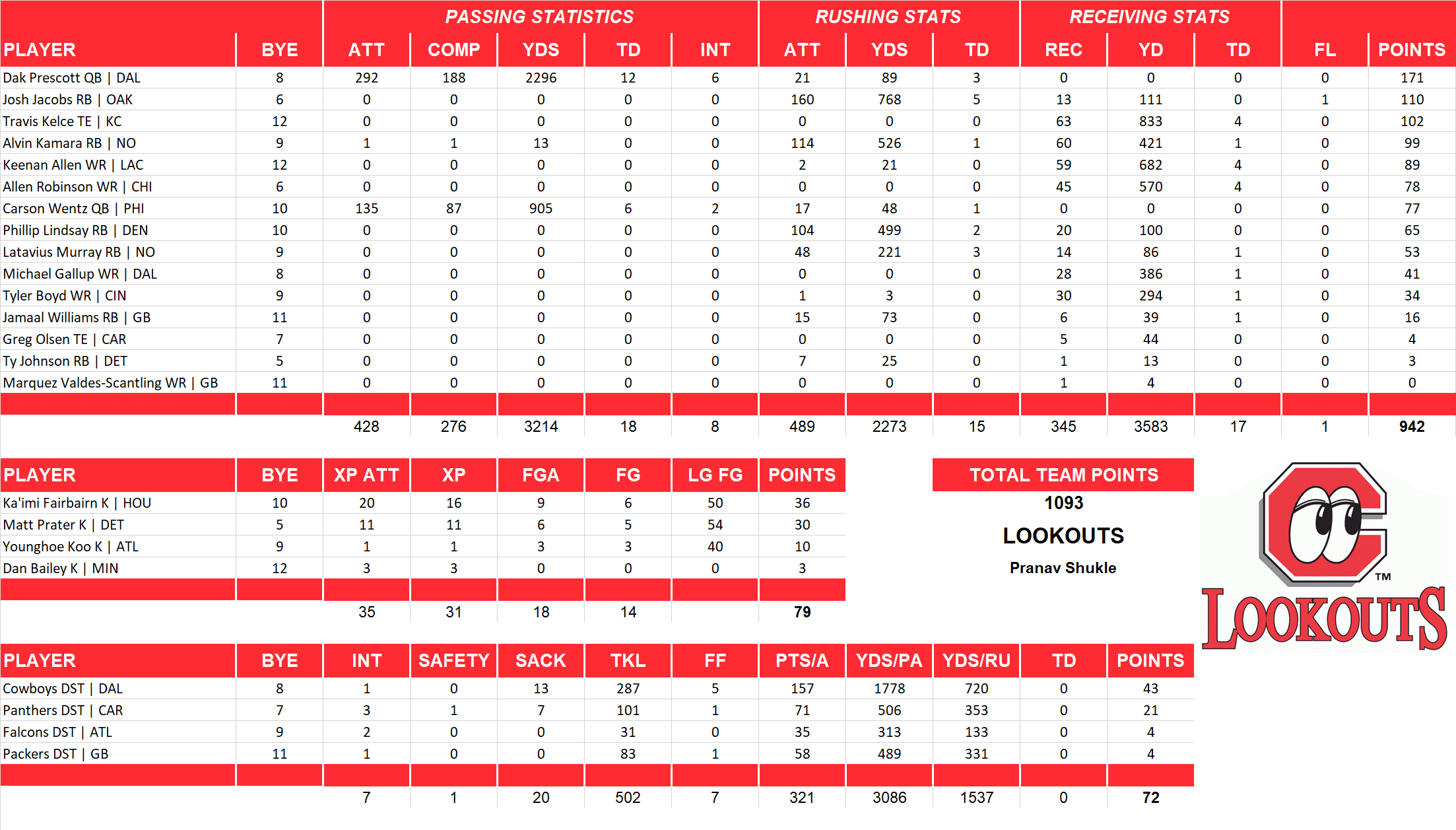 2019 National Football League Pool Team Stats