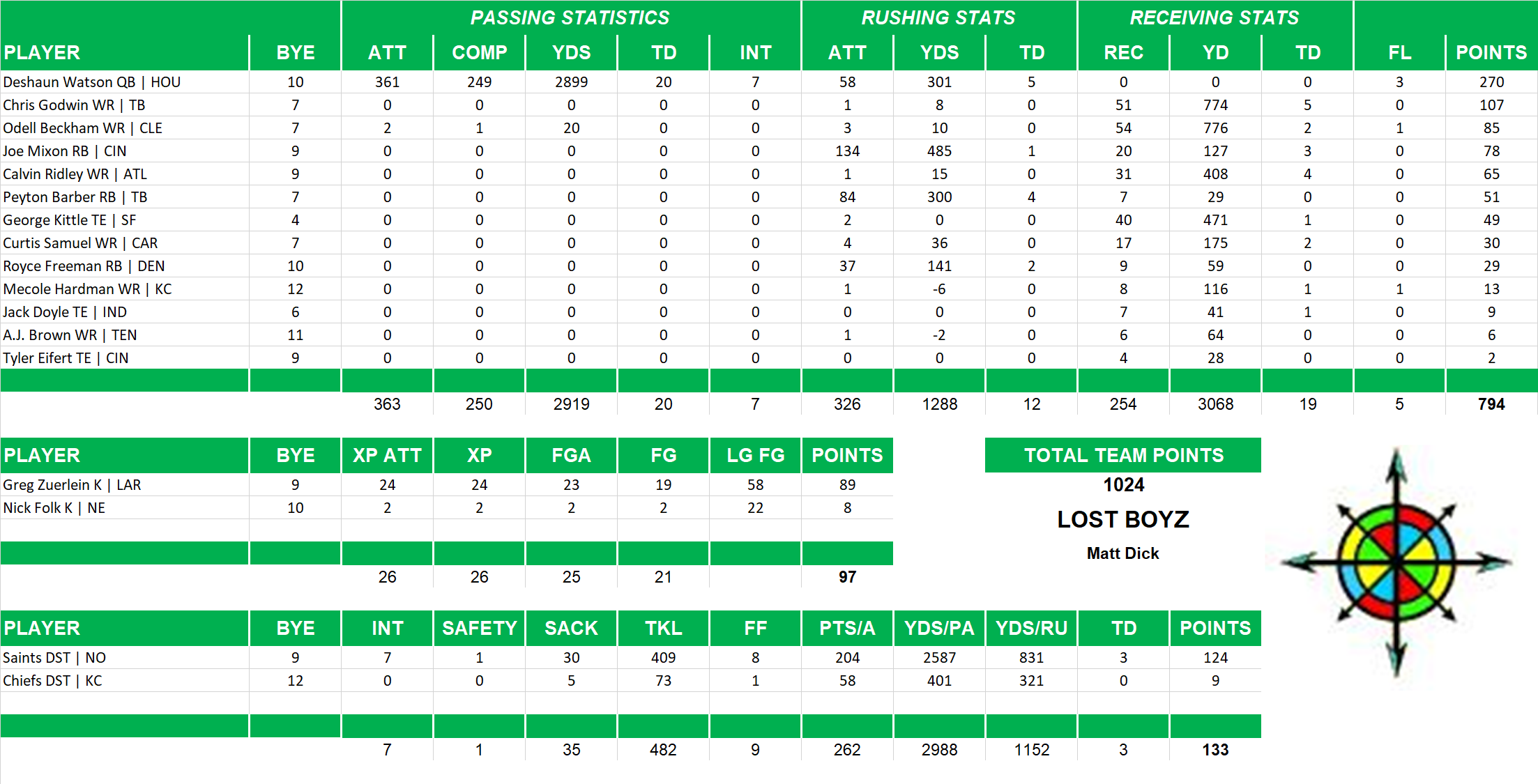 2019 National Football League Pool Team Stats