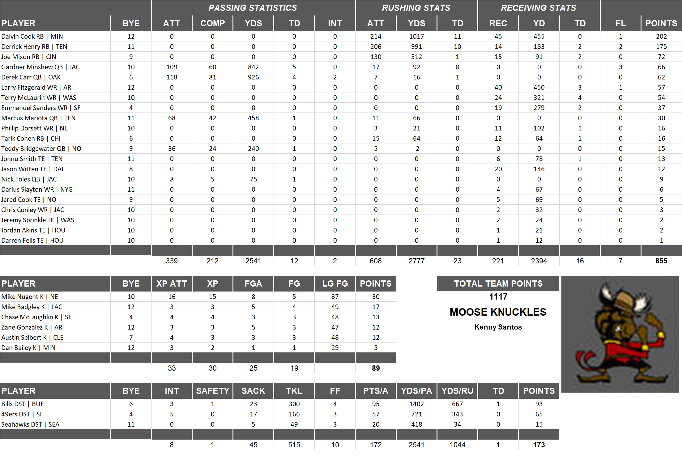 2019 National Football League Pool Team Stats