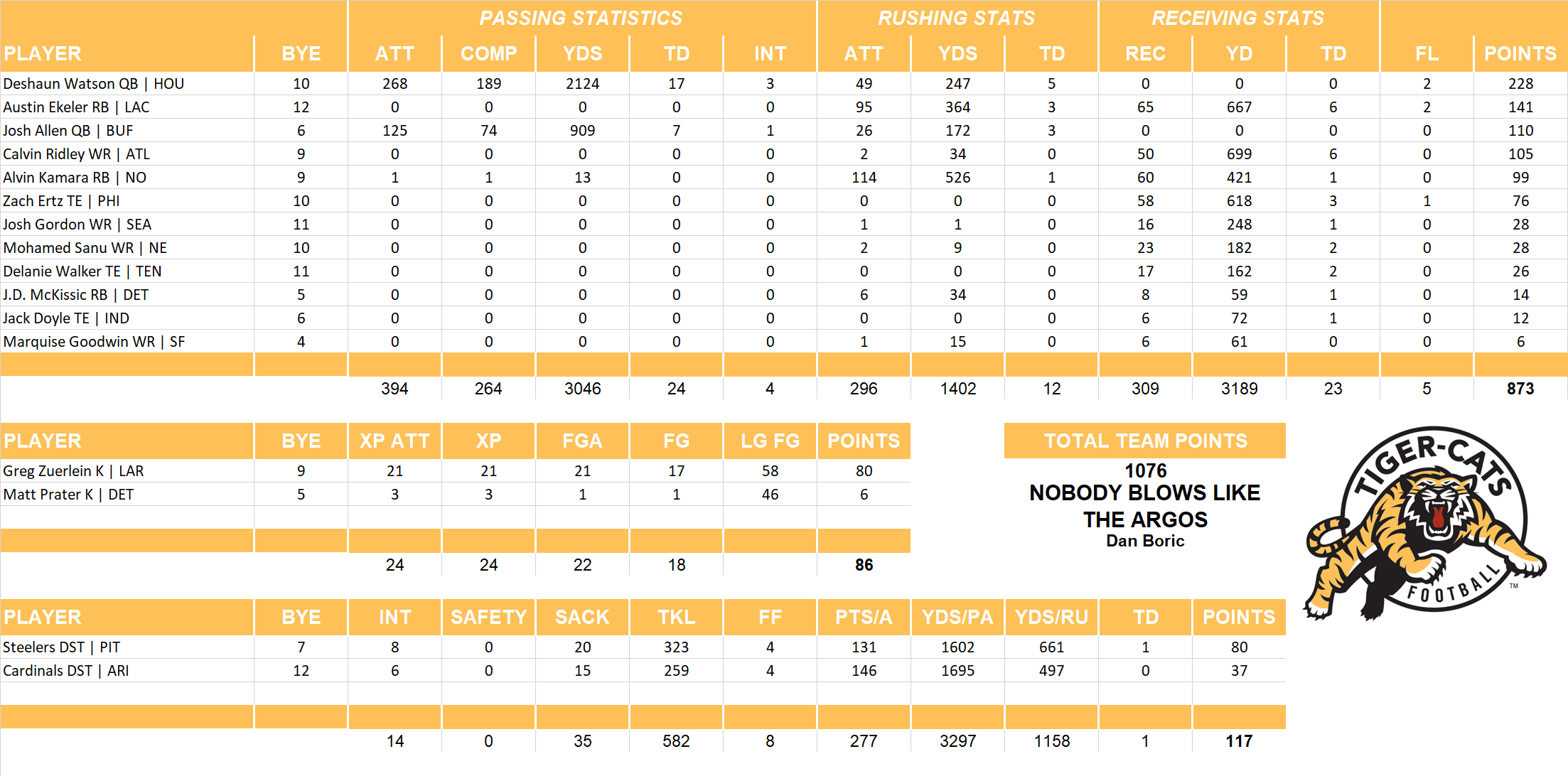 2019 National Football League Pool Team Stats