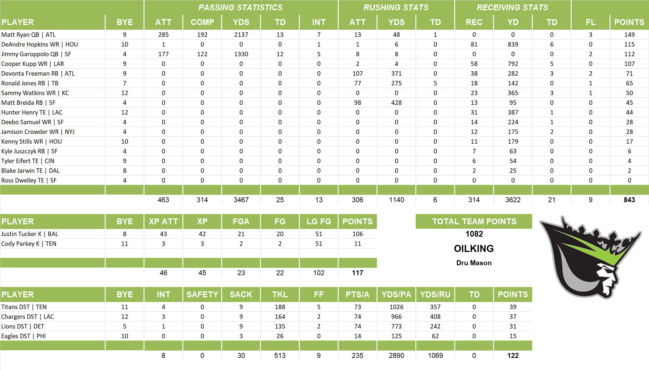 2019 National Football League Pool Team Stats