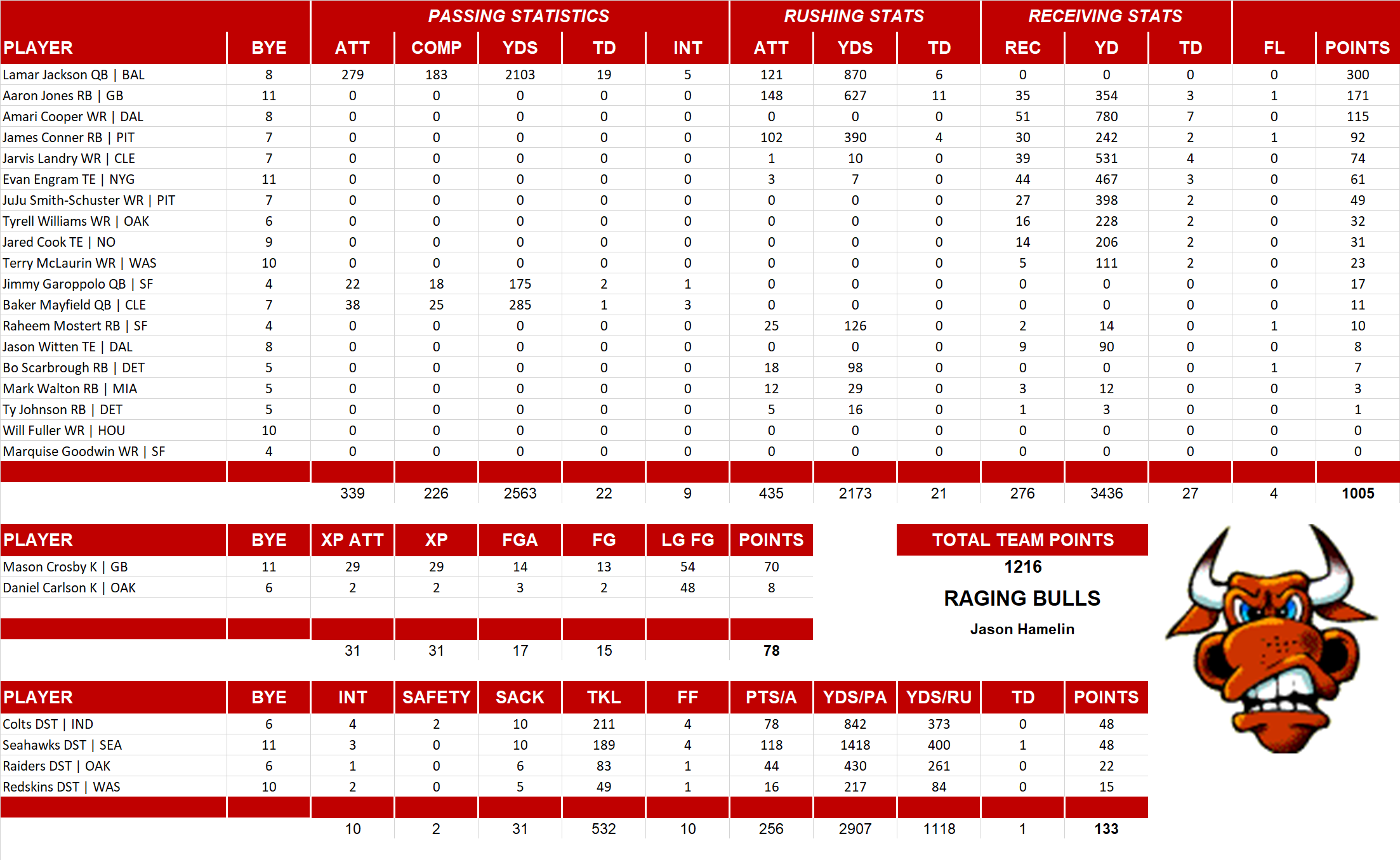 2019 National Football League Pool Team Stats