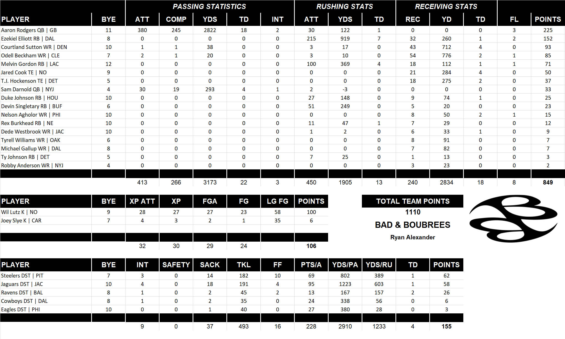 2019 National Football League Pool Team Stats