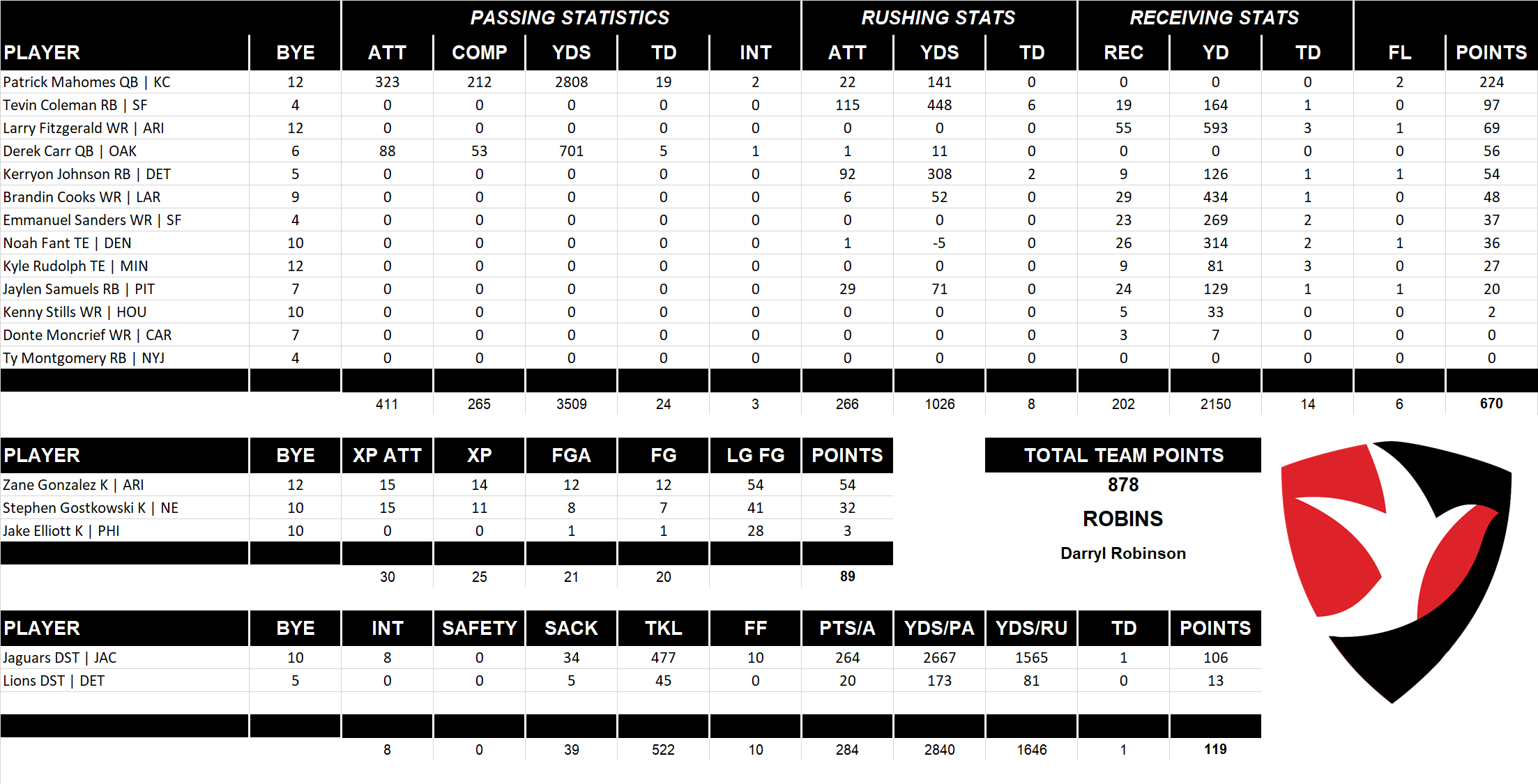 2019 National Football League Pool Team Stats