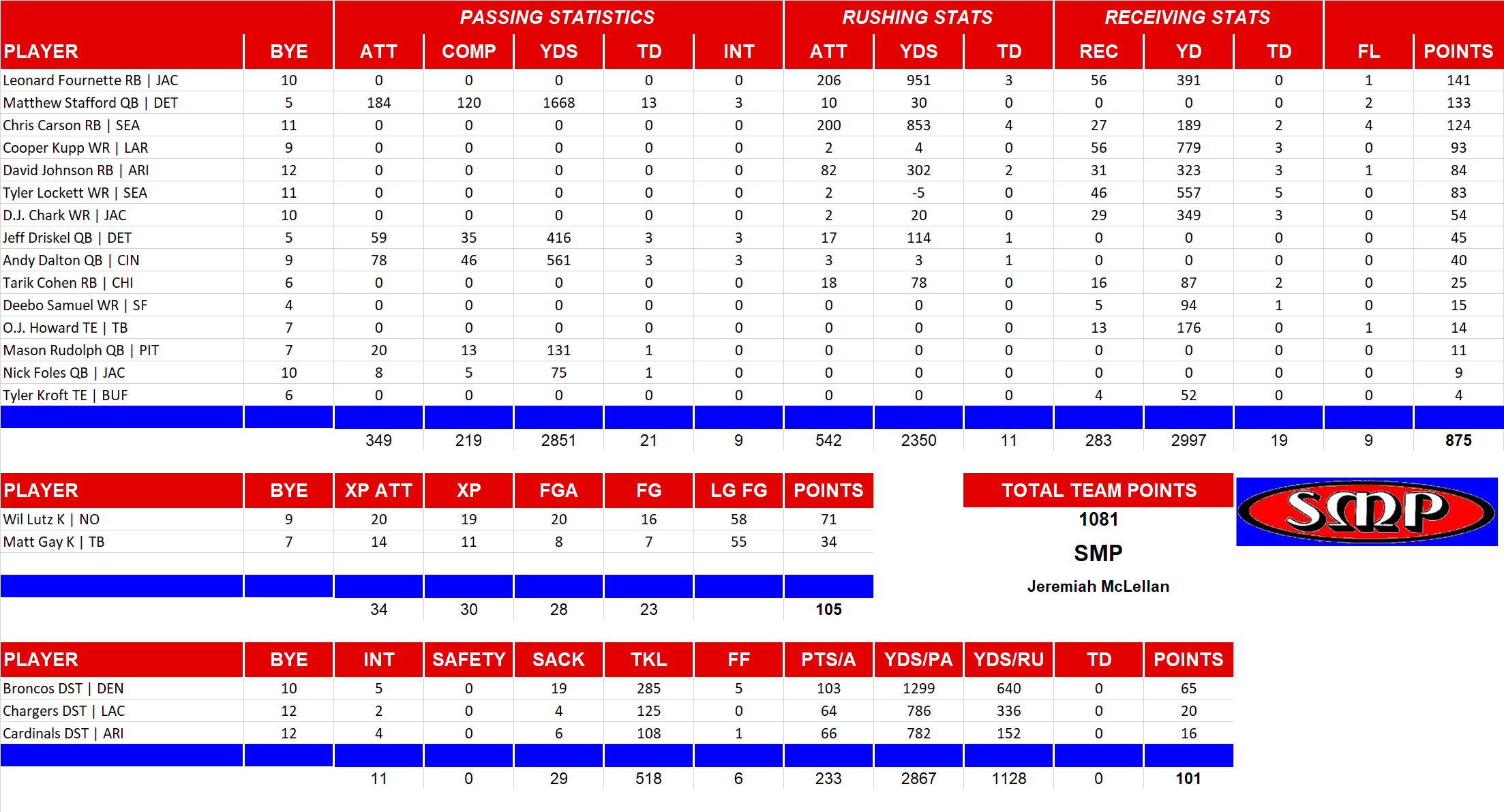 2019 National Football League Pool Team Stats