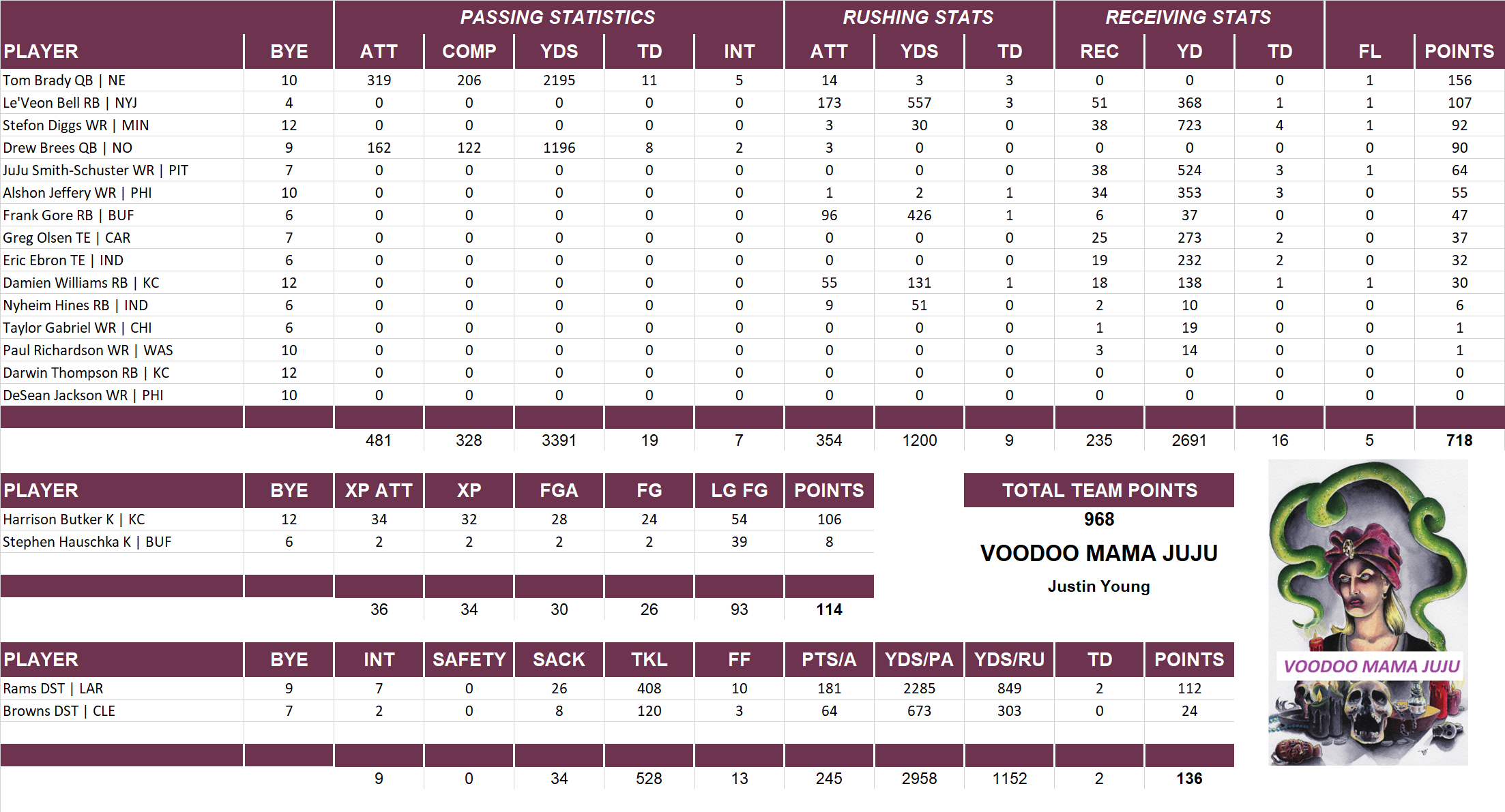 2019 National Football League Pool Team Stats