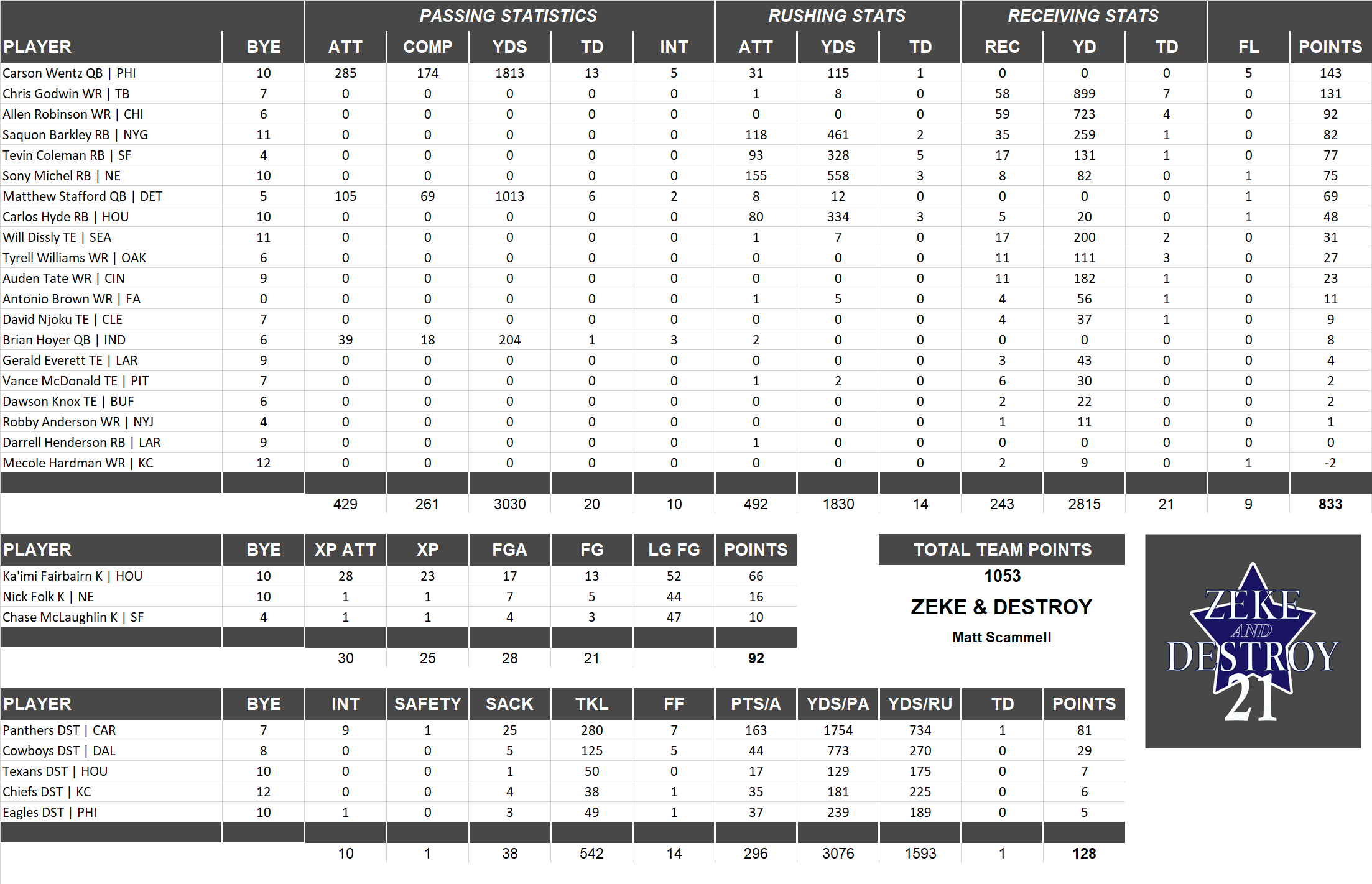 2019 National Football League Pool Team Stats