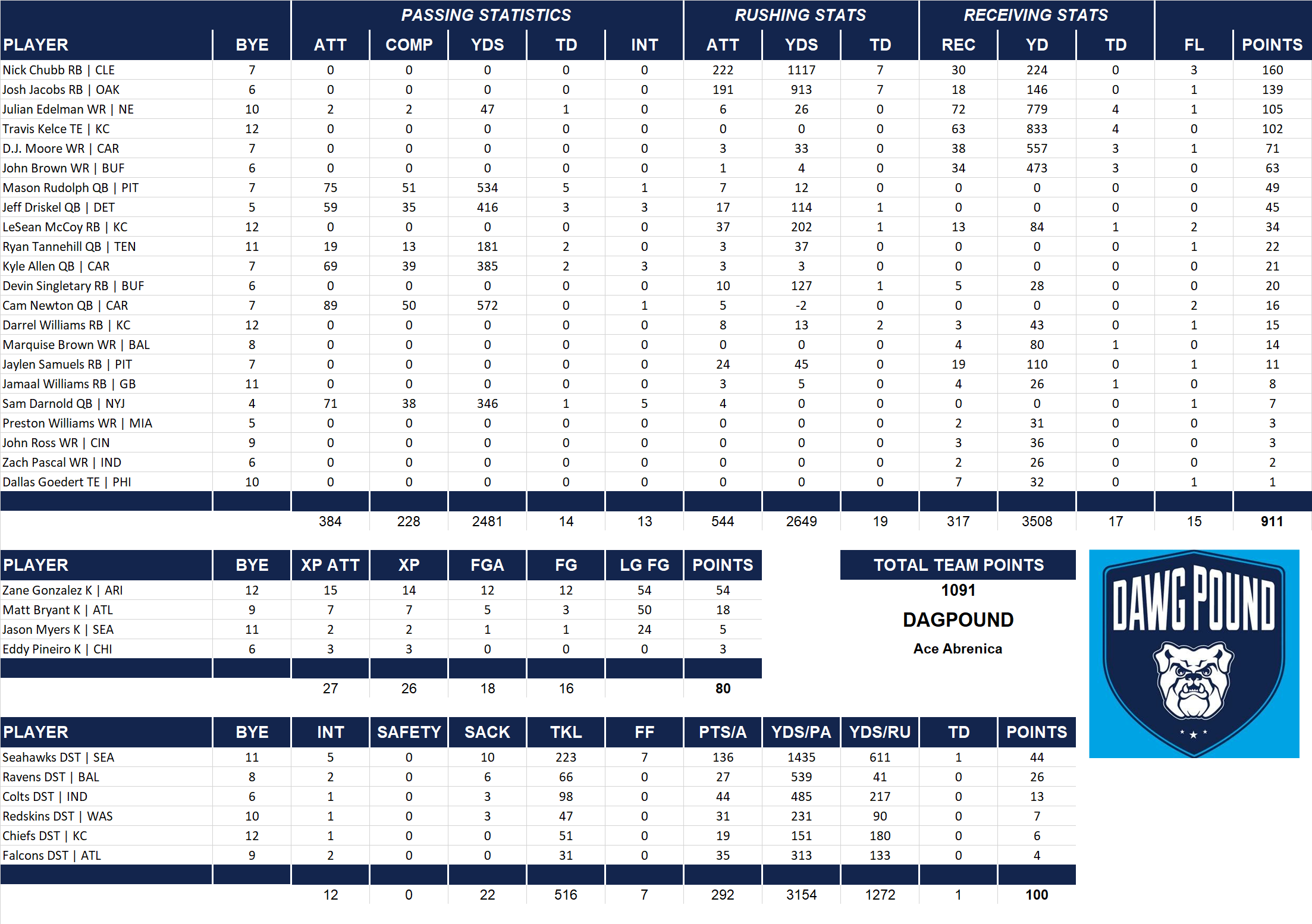 2019 National Football League Pool Team Stats