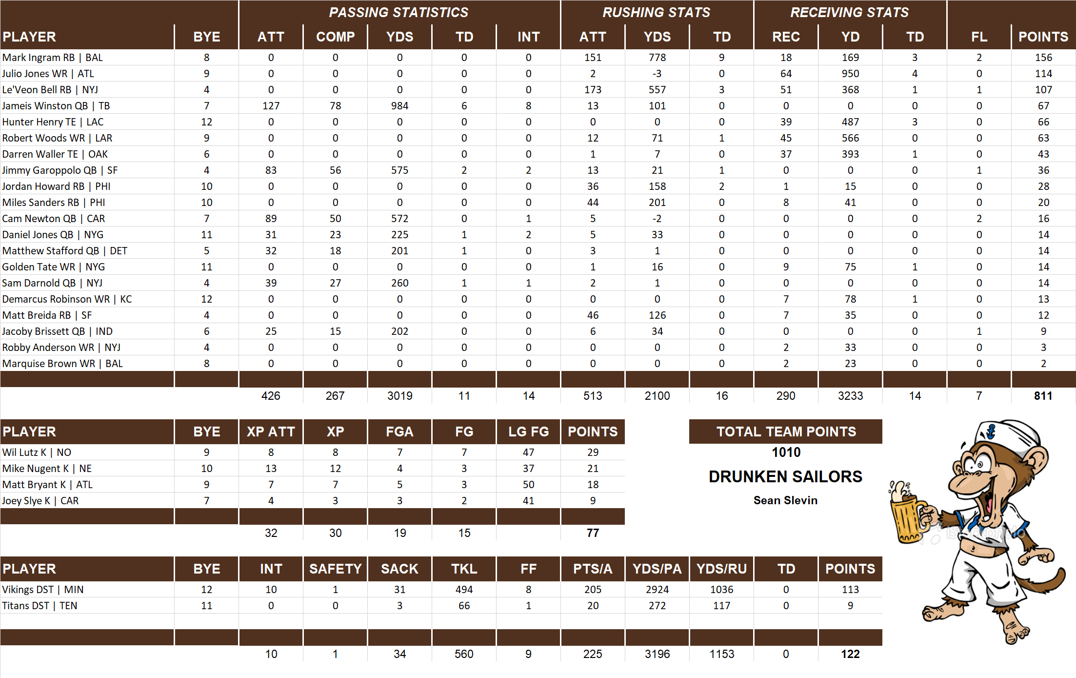 2019 National Football League Pool Team Stats