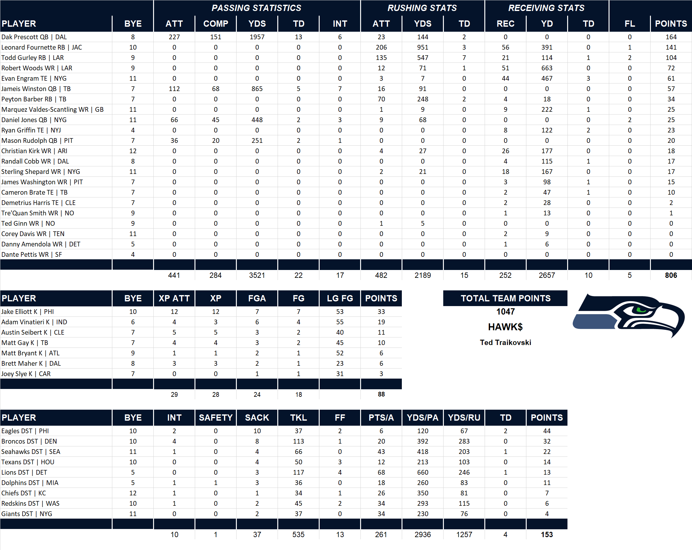 2019 National Football League Pool Team Stats