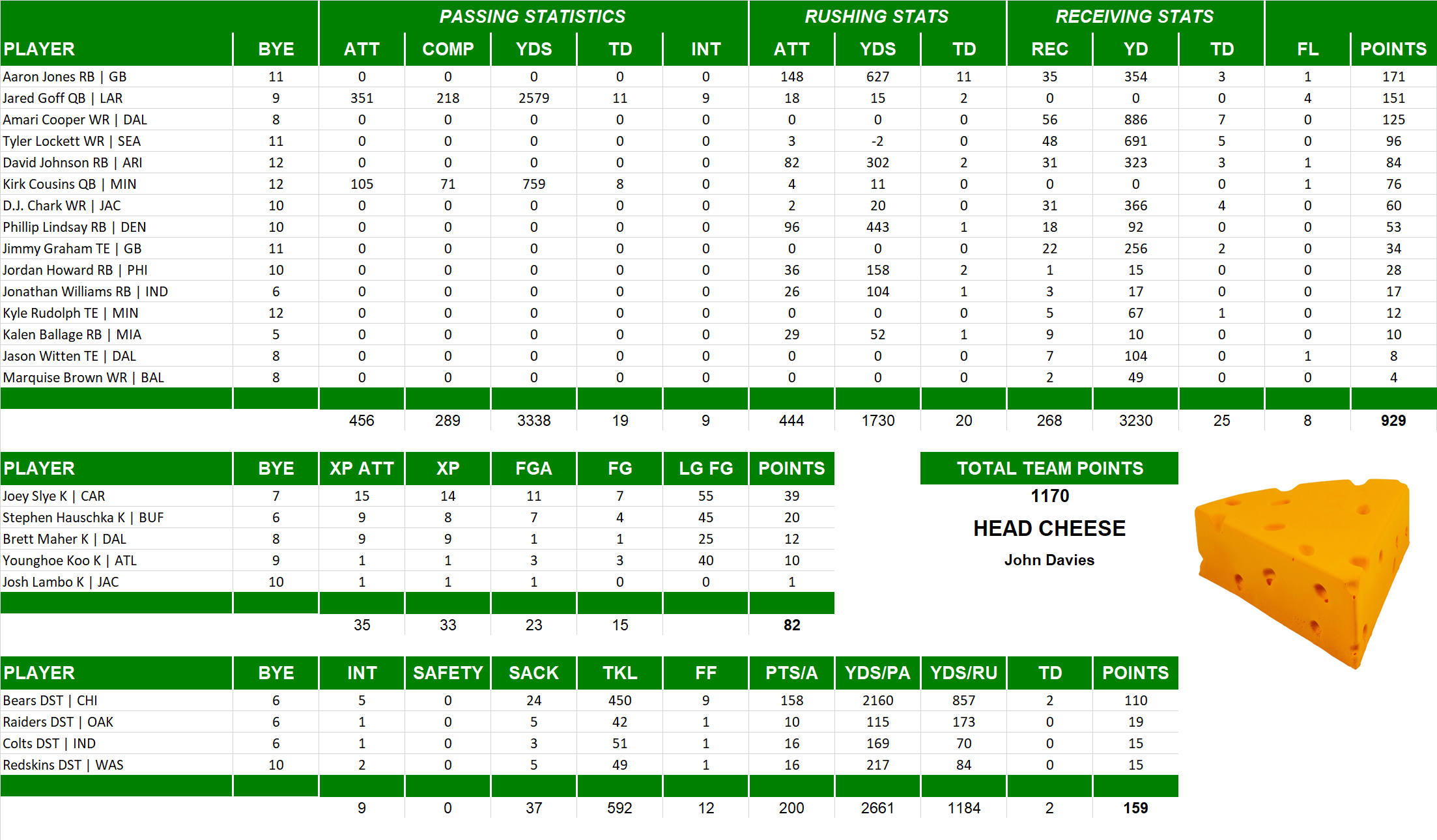 2019 National Football League Pool Team Stats