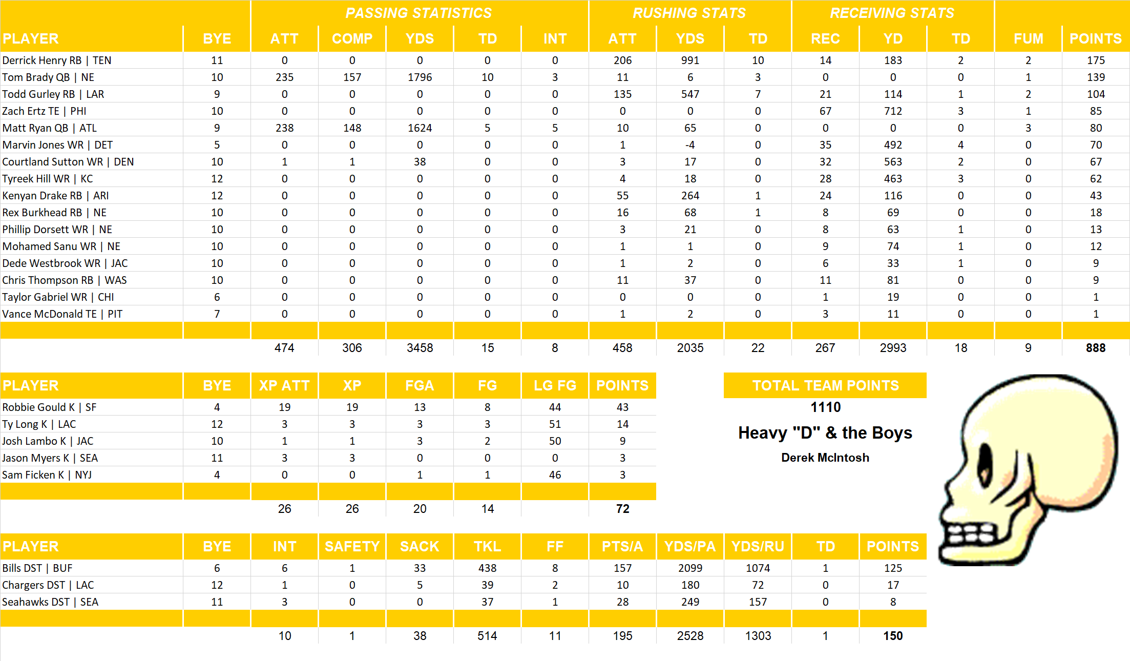 2019 National Football League Pool Team Stats