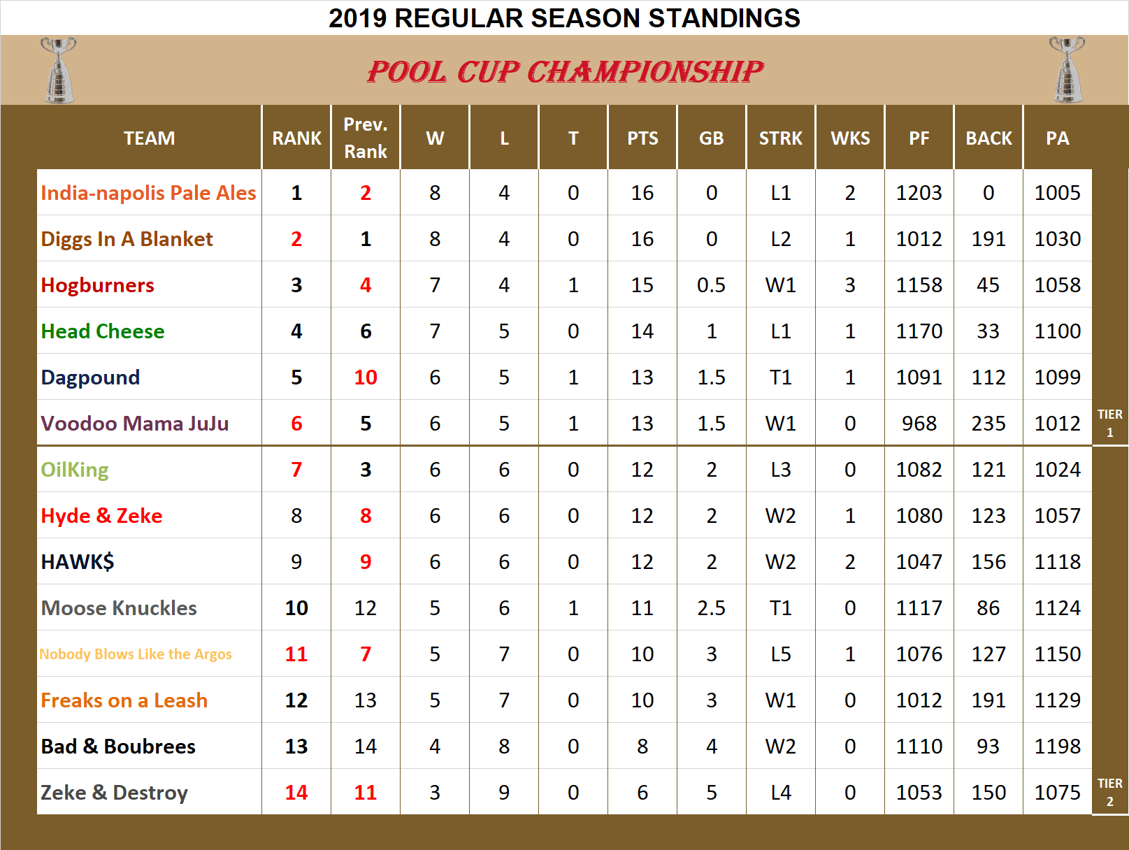 2019 Cup League Standings