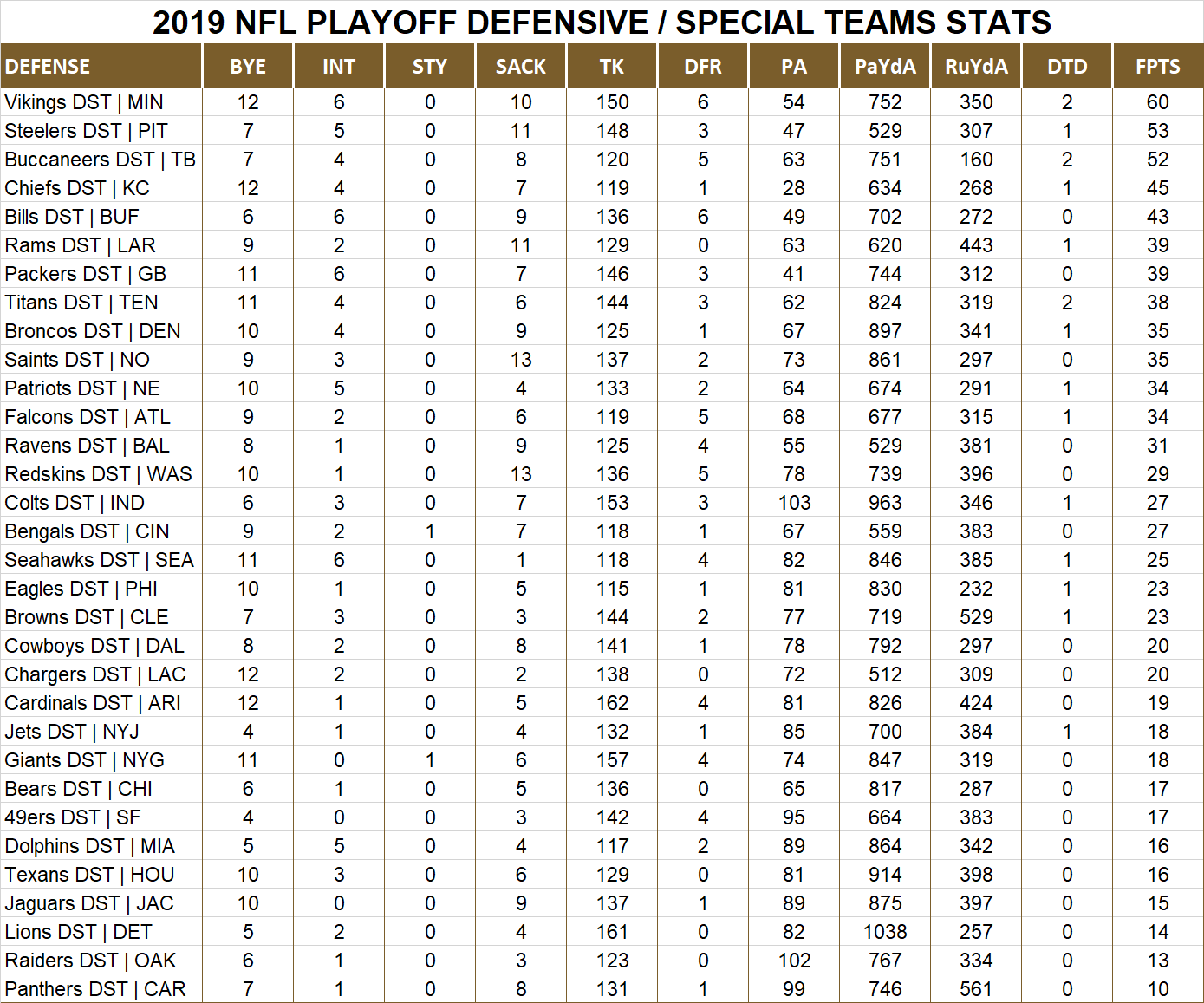 2019 National Football League Pool Playoff Player Defensive Stats