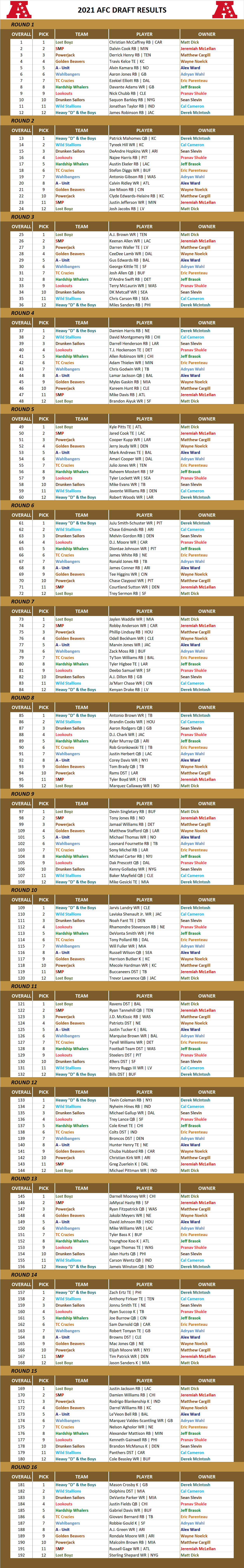 2021 National Football League Pool Draft Results