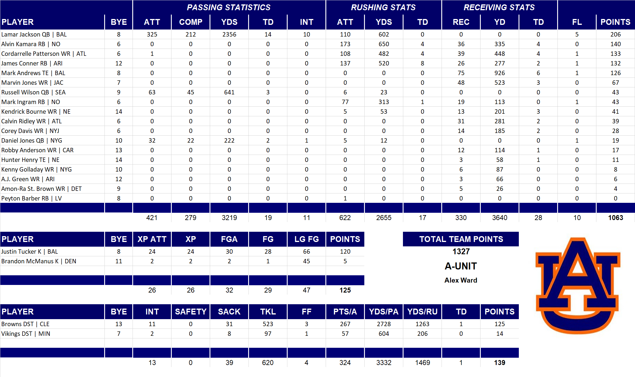 2021 National Football League Pool Team Stats