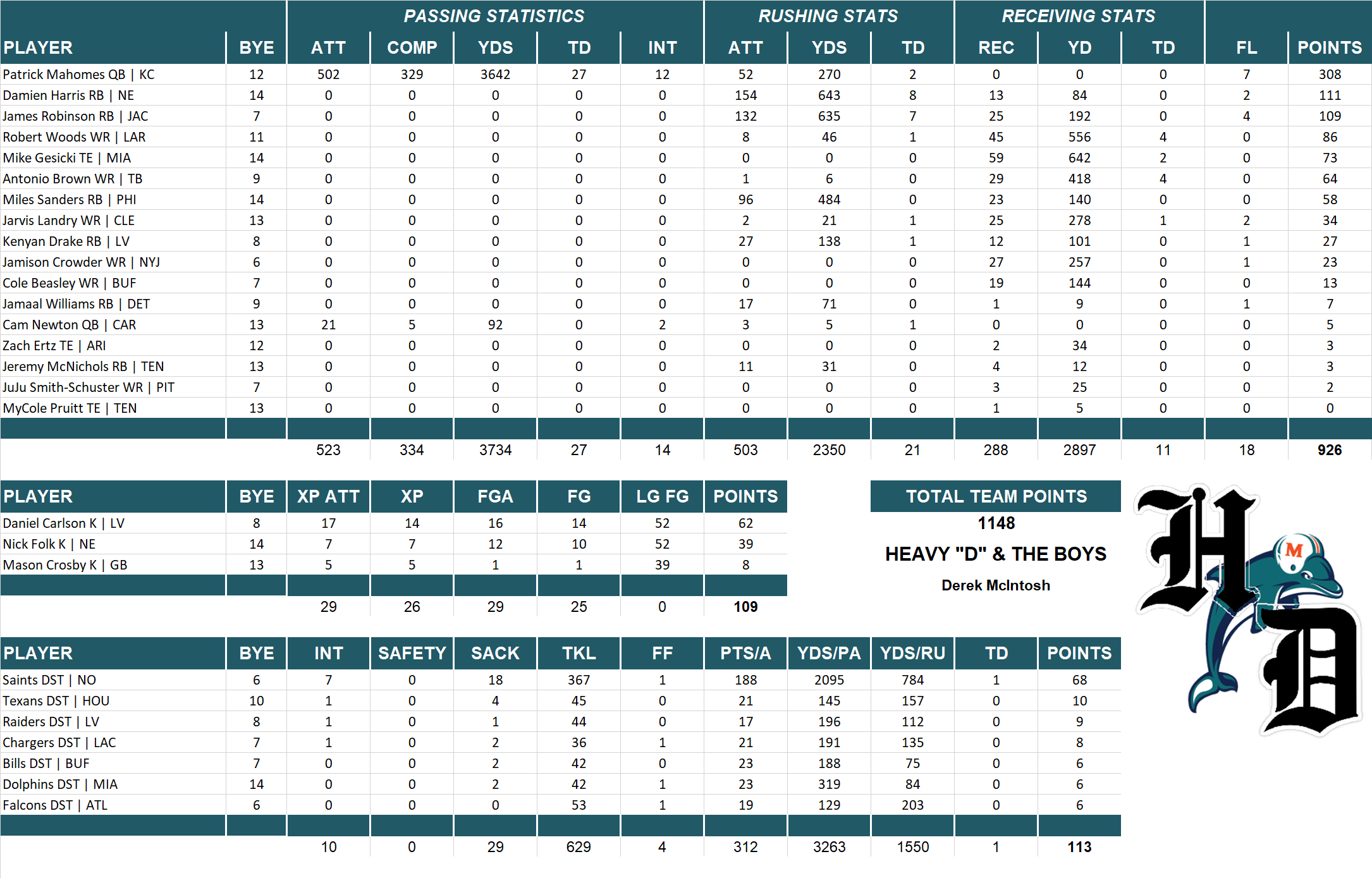 2021 National Football League Pool Team Stats