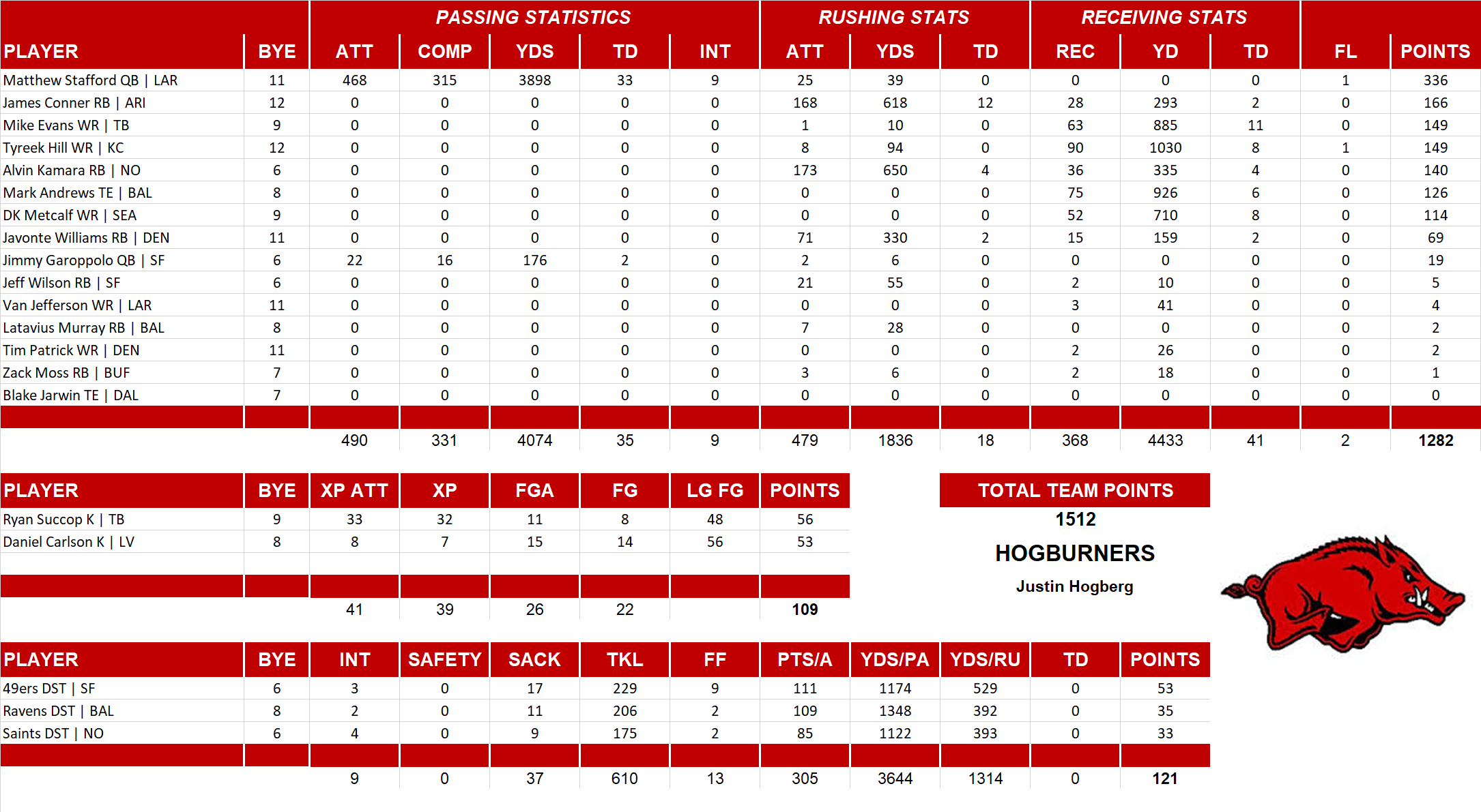 2021 National Football League Pool Team Stats