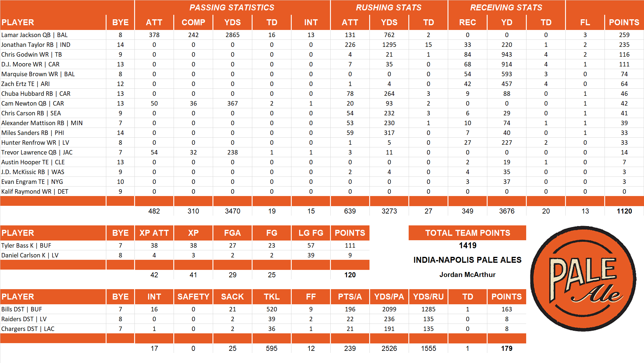 2021 National Football League Pool Team Stats