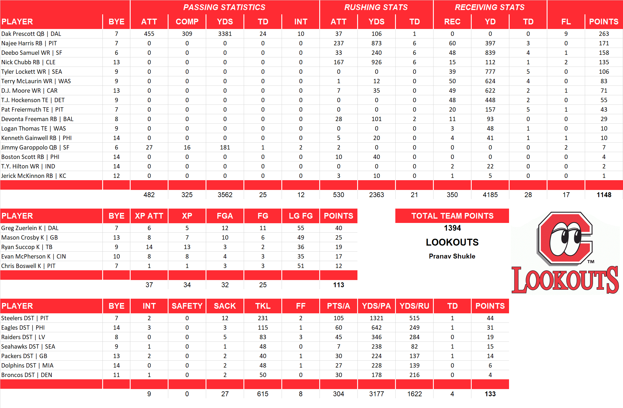 2021 National Football League Pool Team Stats