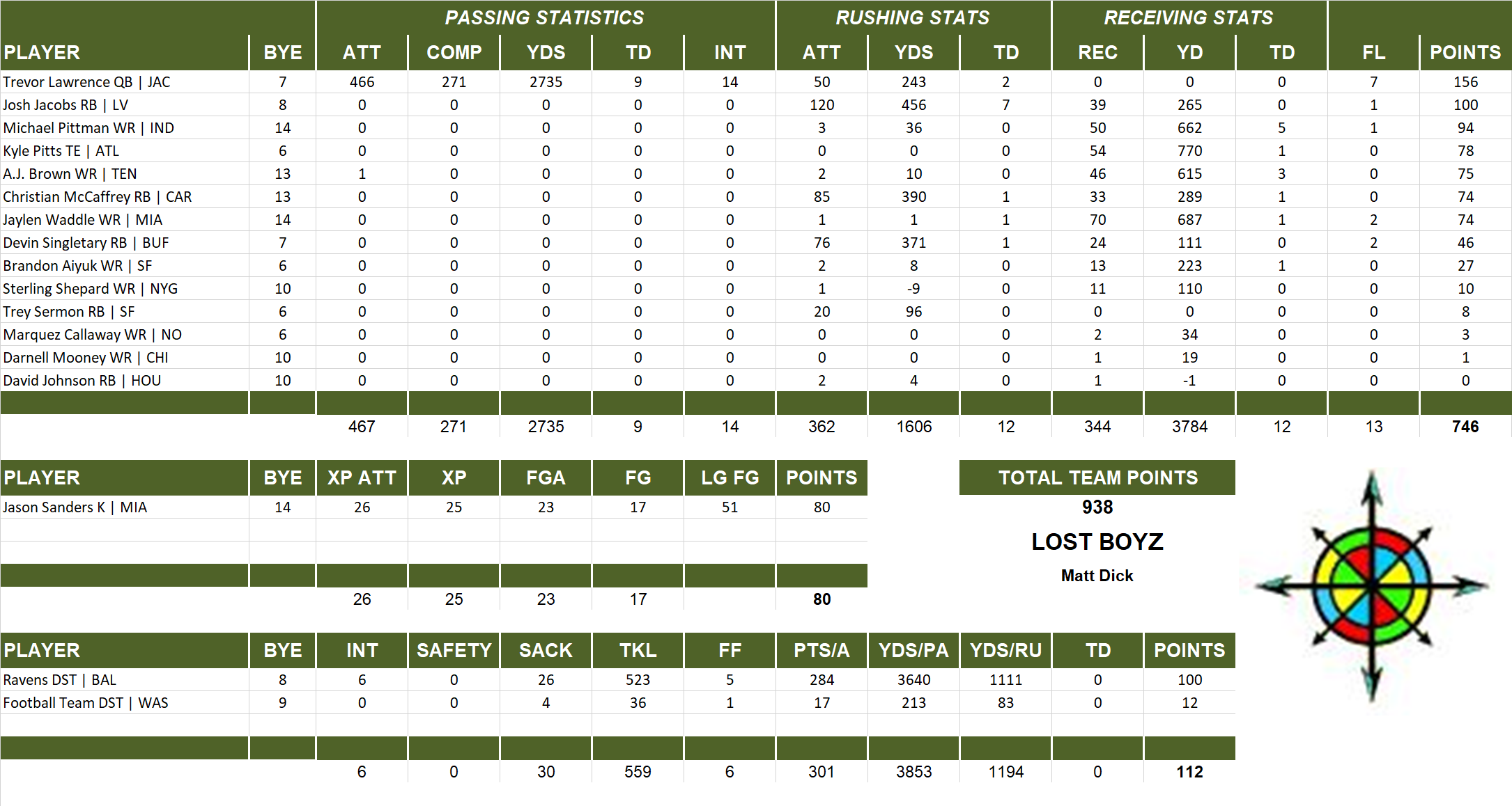 2021 National Football League Pool Team Stats