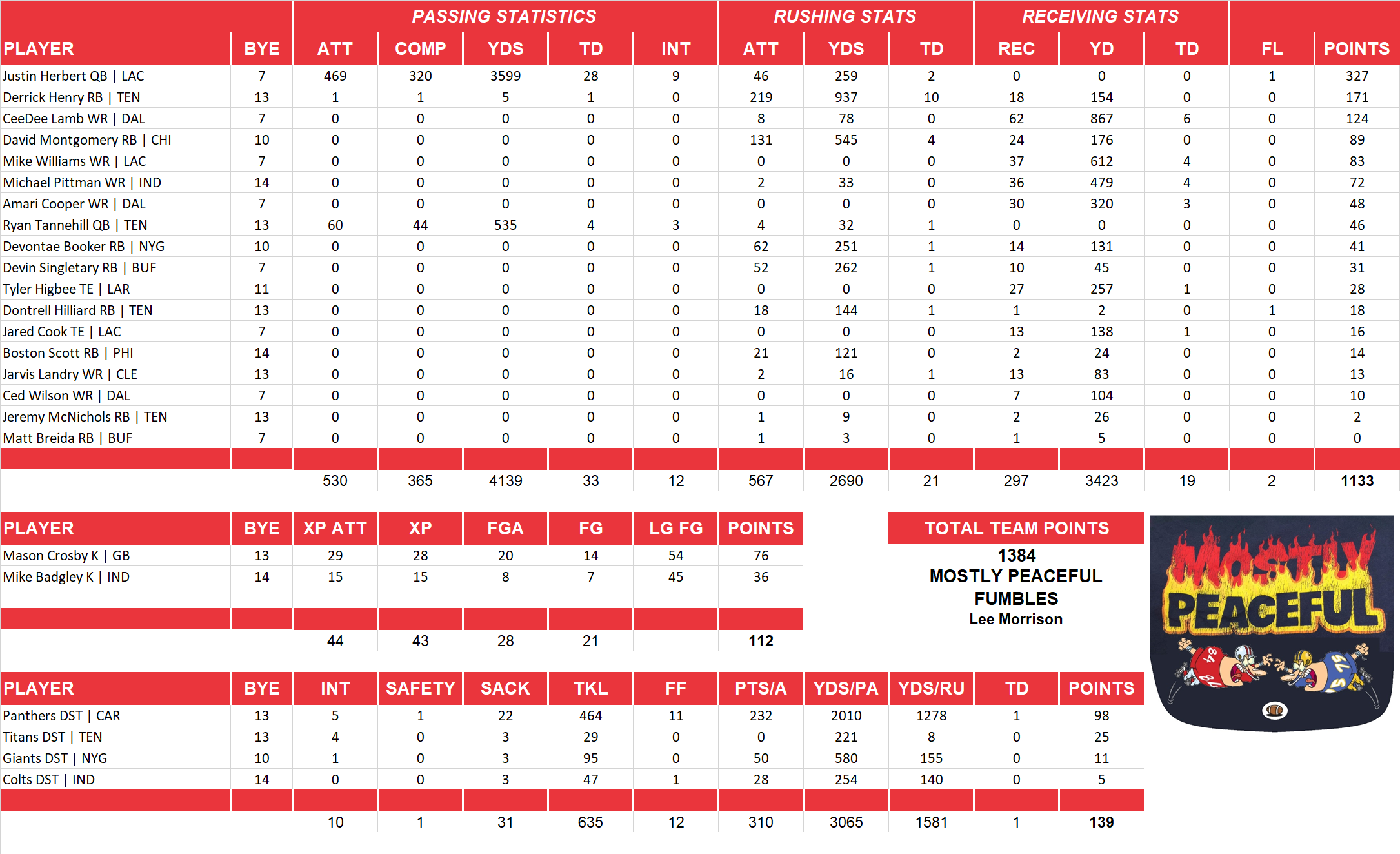 2021 National Football League Pool Team Stats