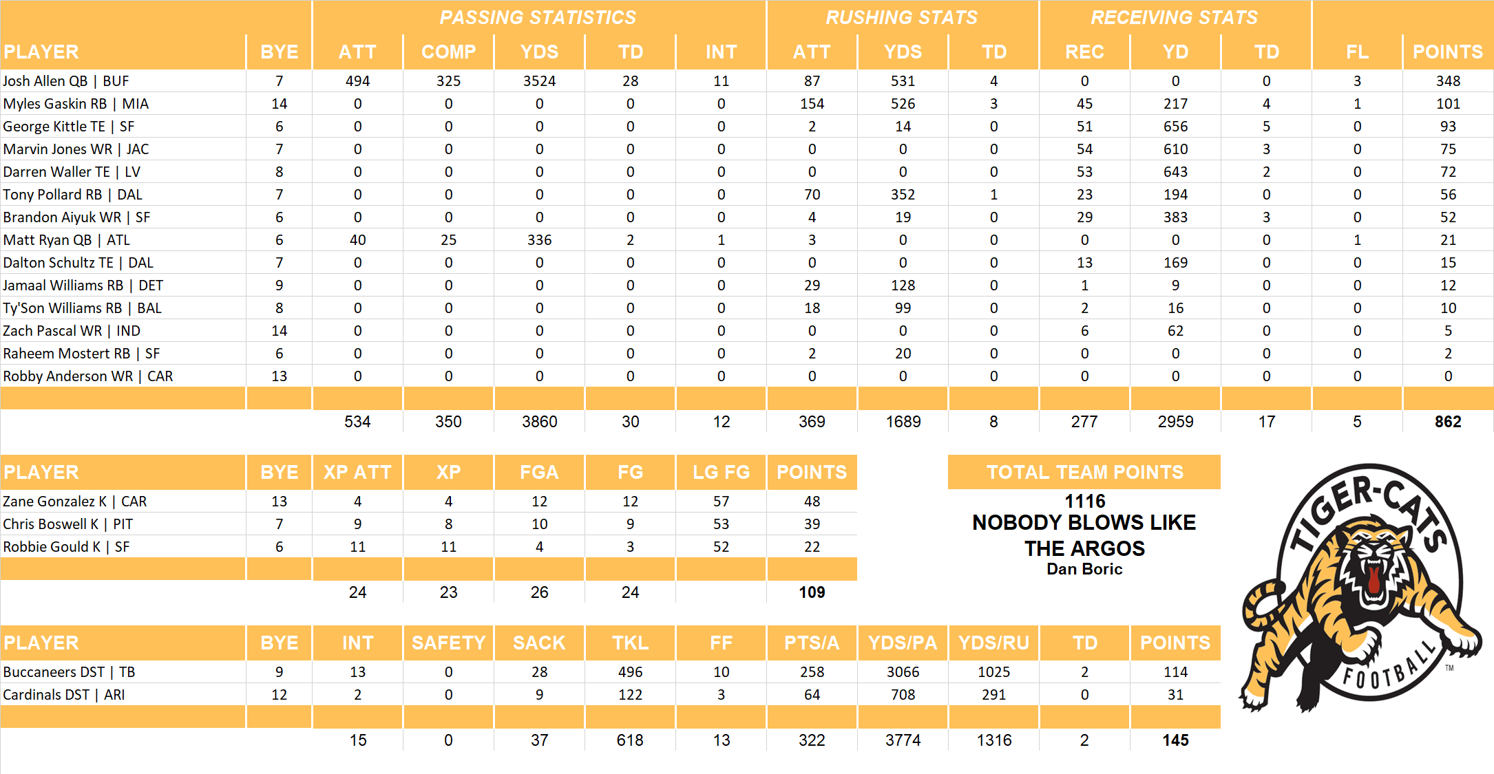 2021 National Football League Pool Team Stats