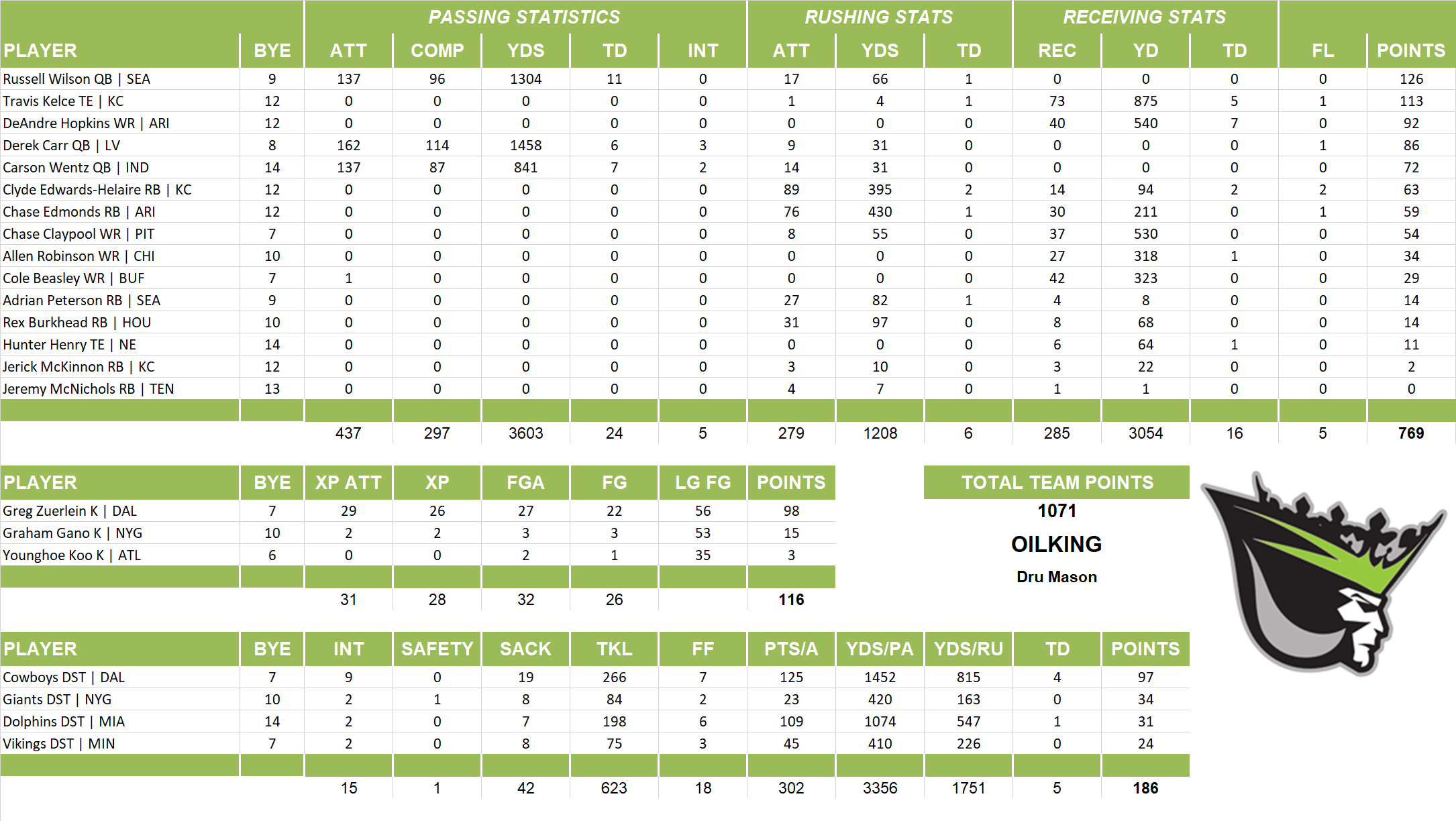 2021 National Football League Pool Team Stats