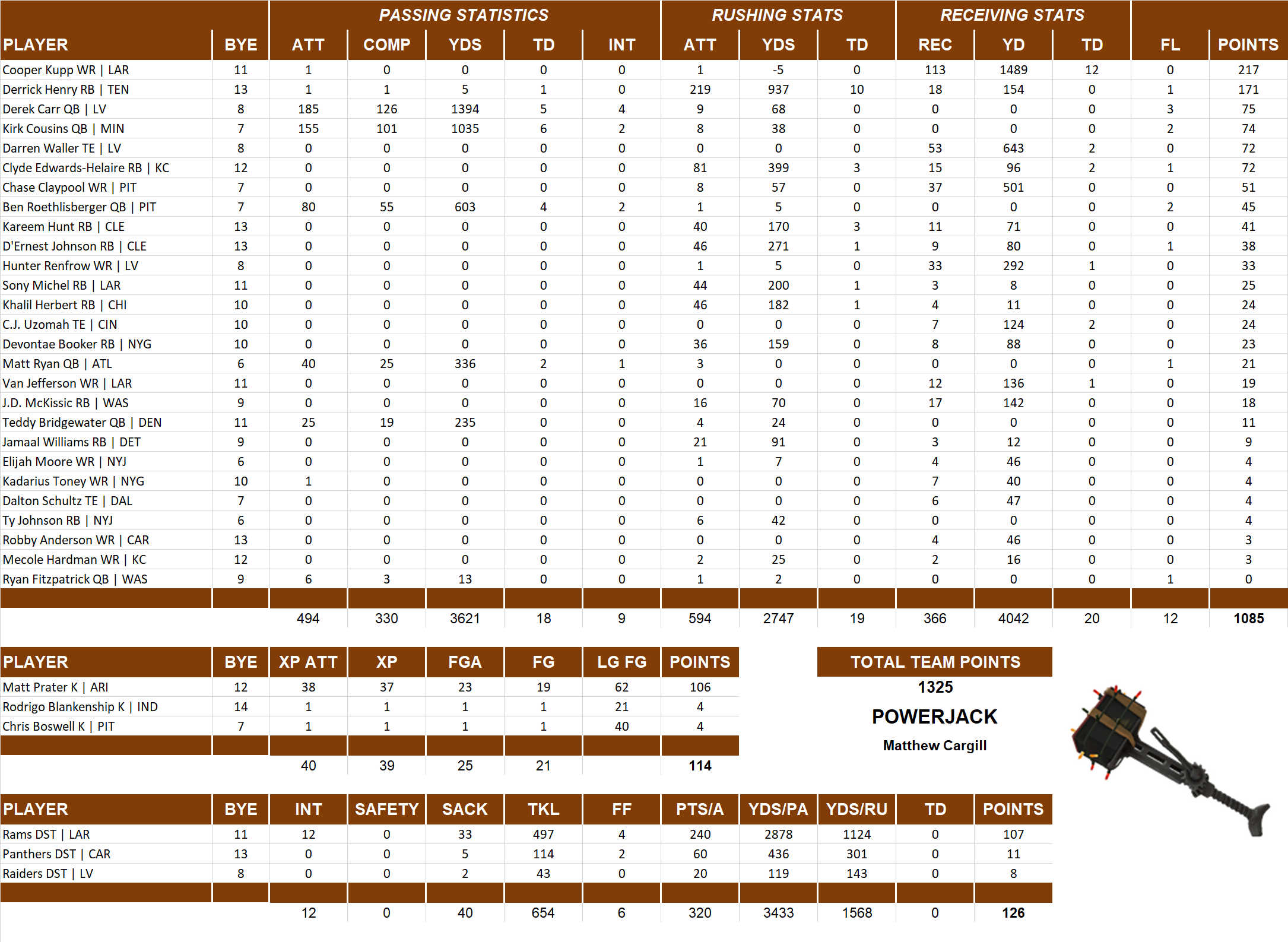 2021 National Football League Pool Team Stats