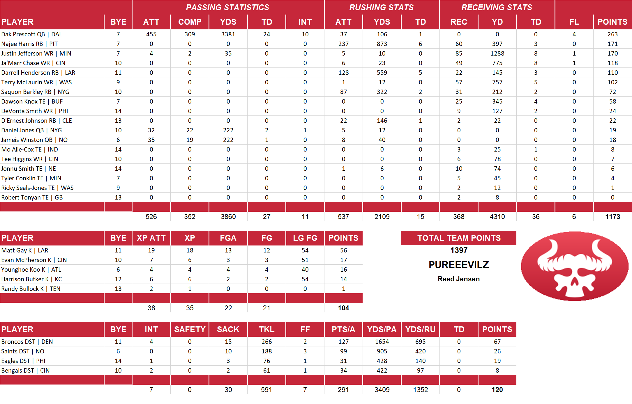 2021 National Football League Pool Team Stats