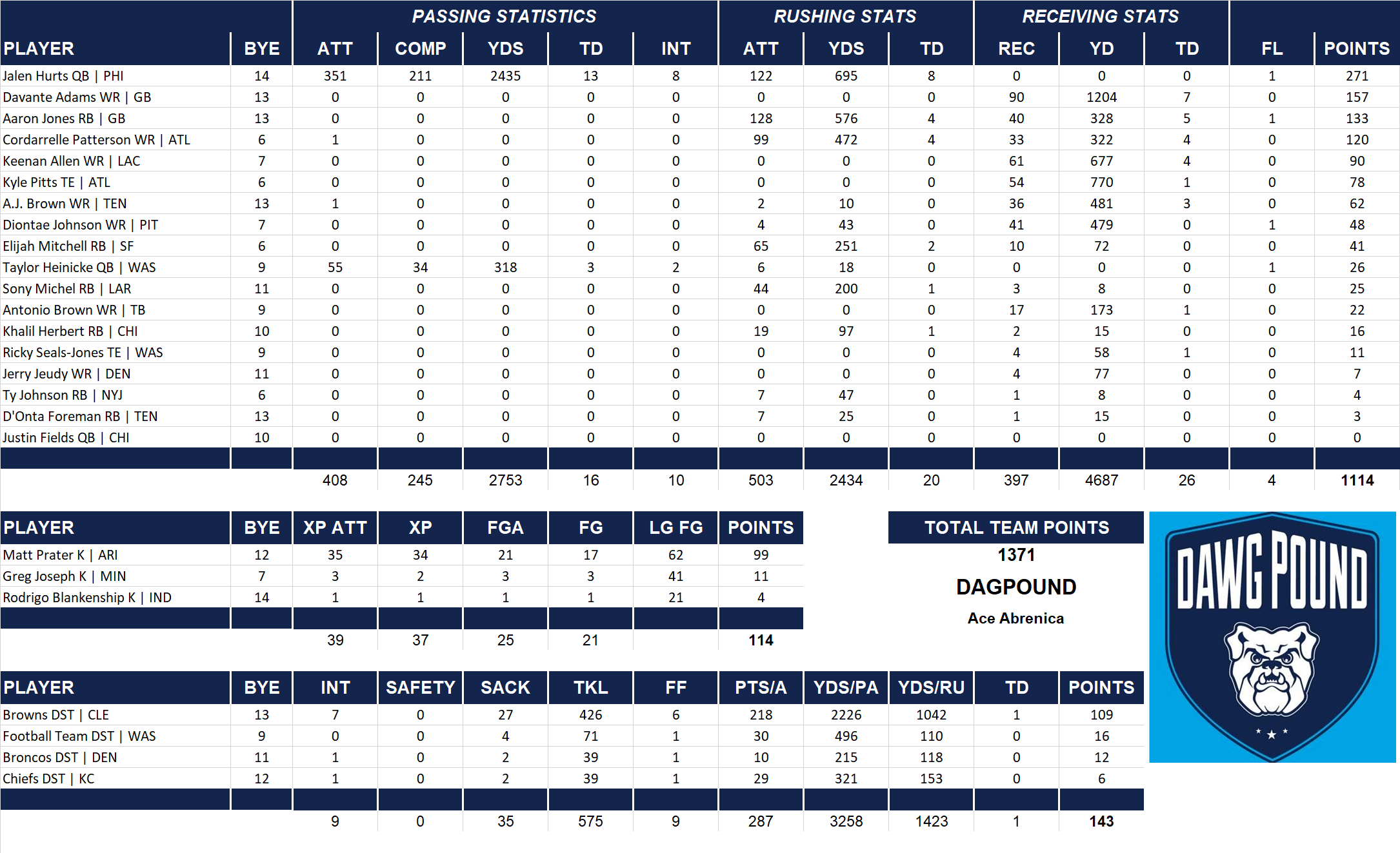 2021 National Football League Pool Team Stats