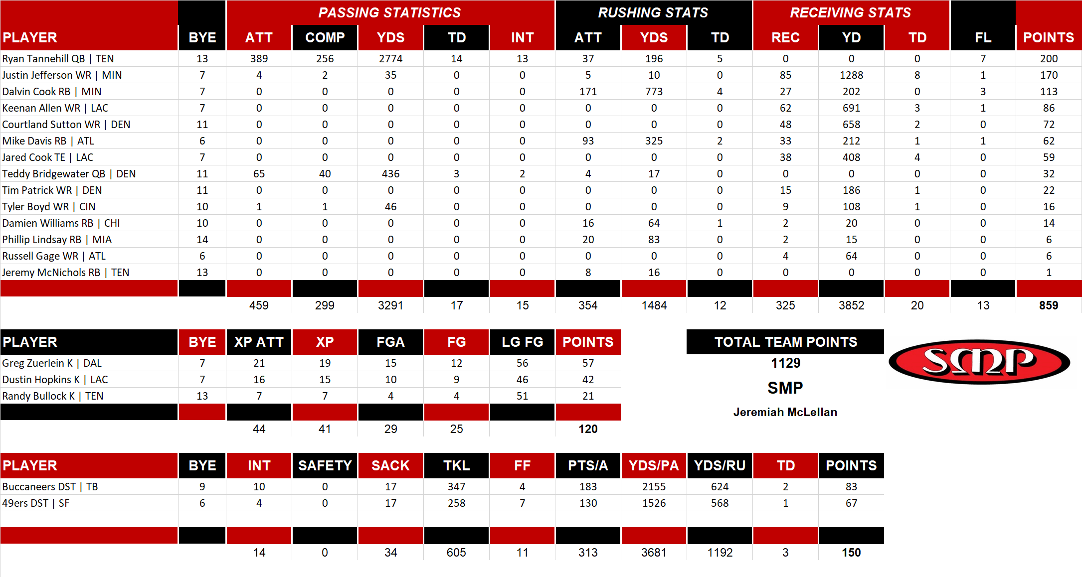 2021 National Football League Pool Team Stats