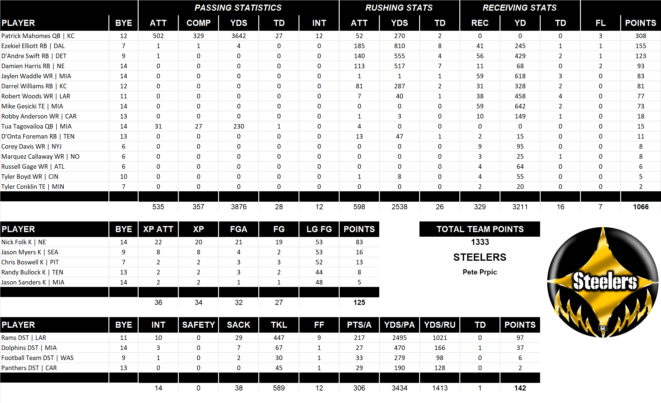 2021 National Football League Pool Team Stats