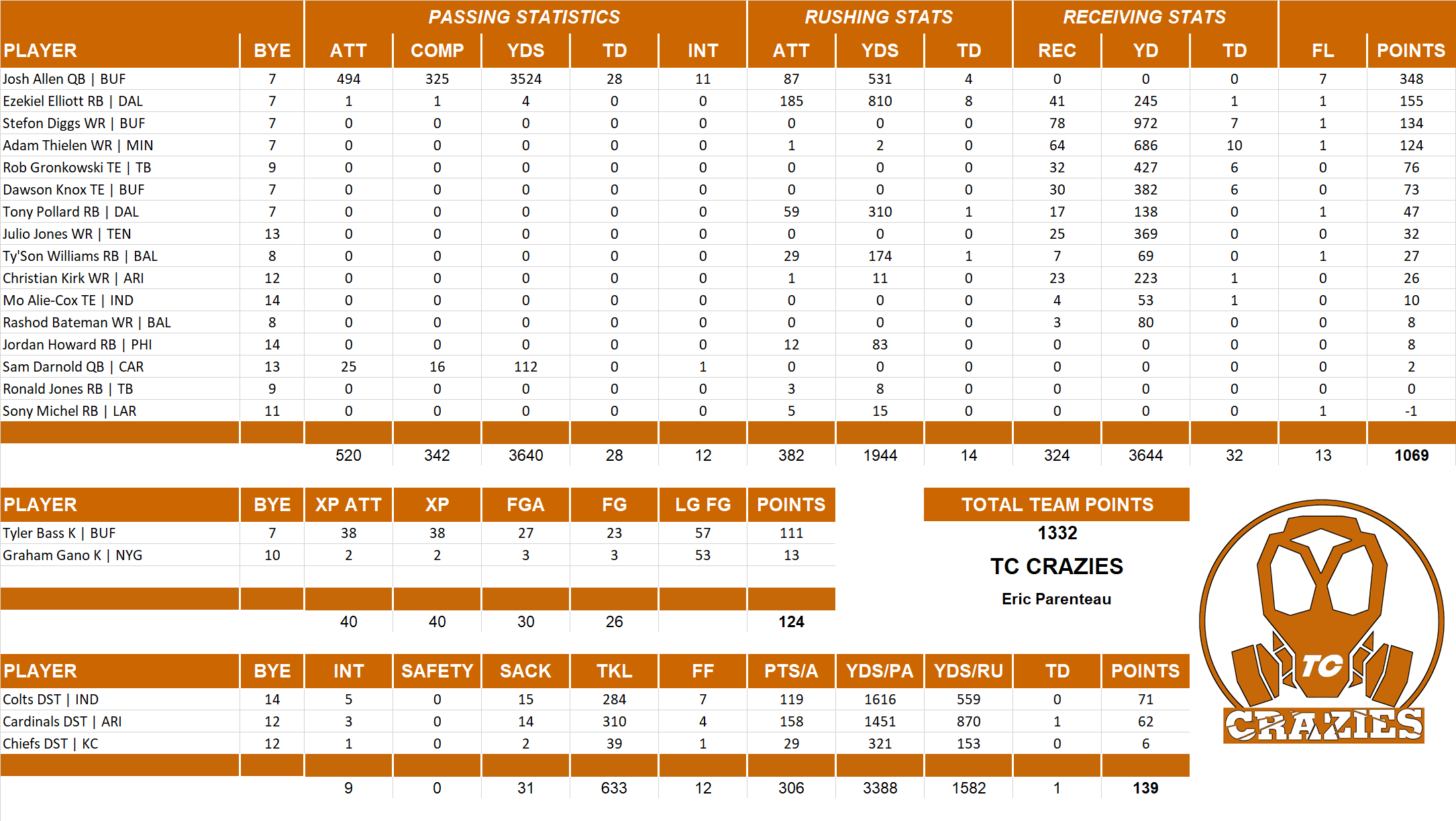 2021 National Football League Pool Team Stats