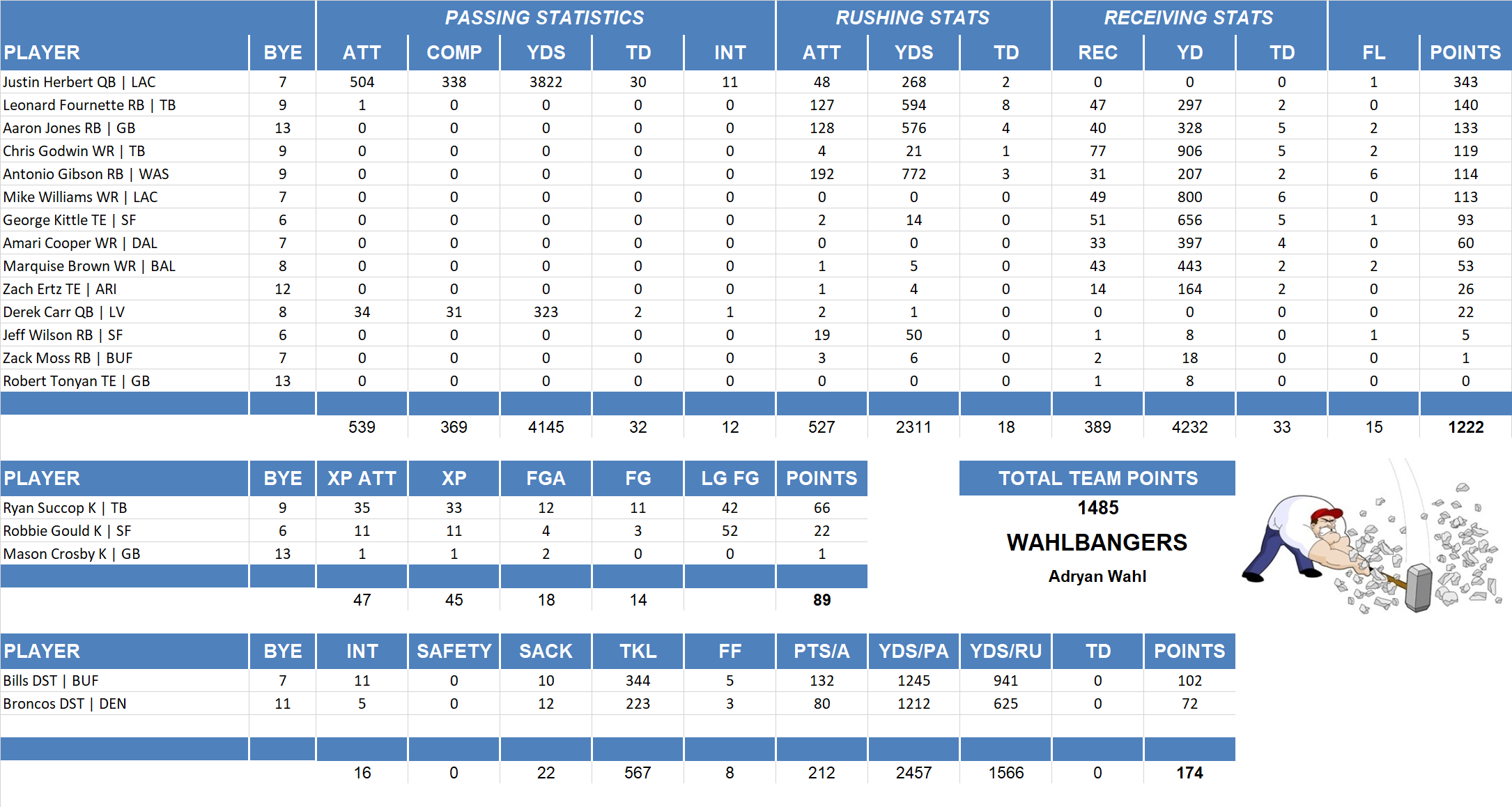 2021 National Football League Pool Team Stats