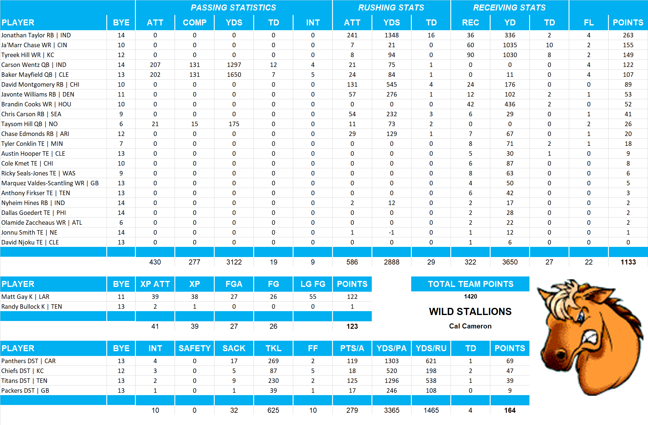 2021 National Football League Pool Team Stats