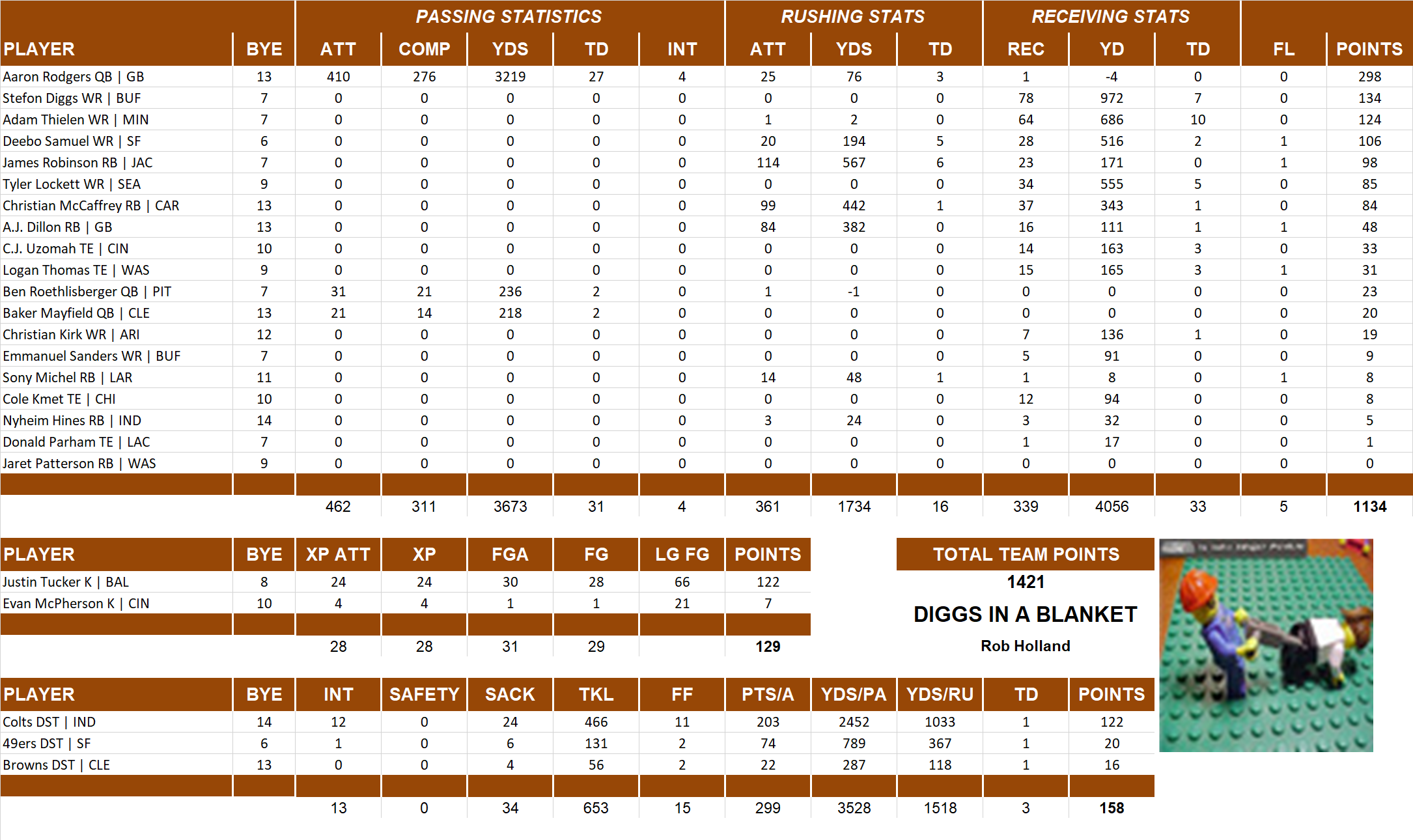 2021 National Football League Pool Team Stats