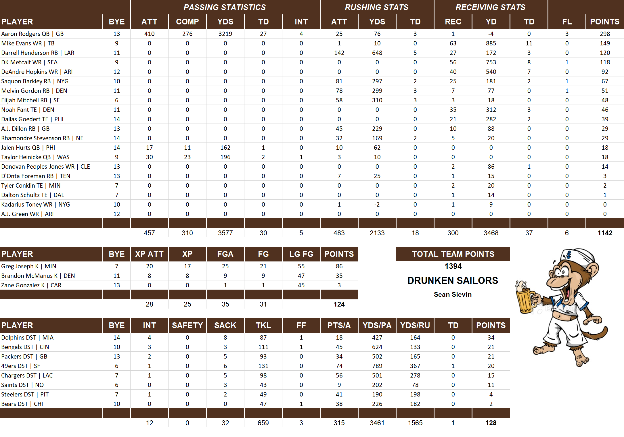 2021 National Football League Pool Team Stats