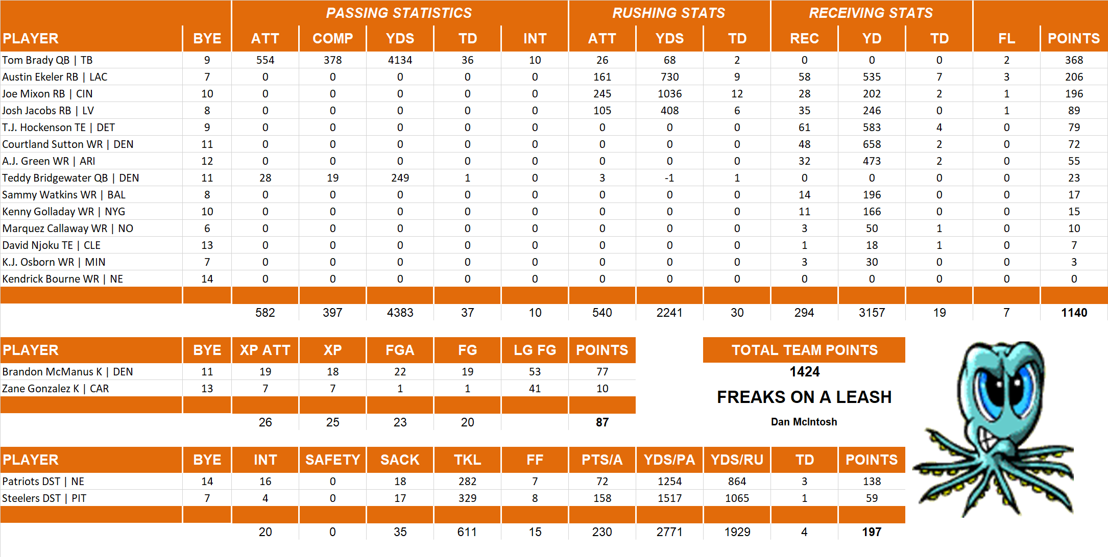 2021 National Football League Pool Team Stats