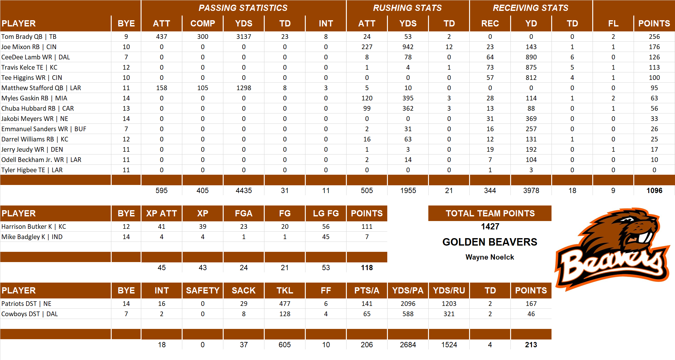 2021 National Football League Pool Team Stats