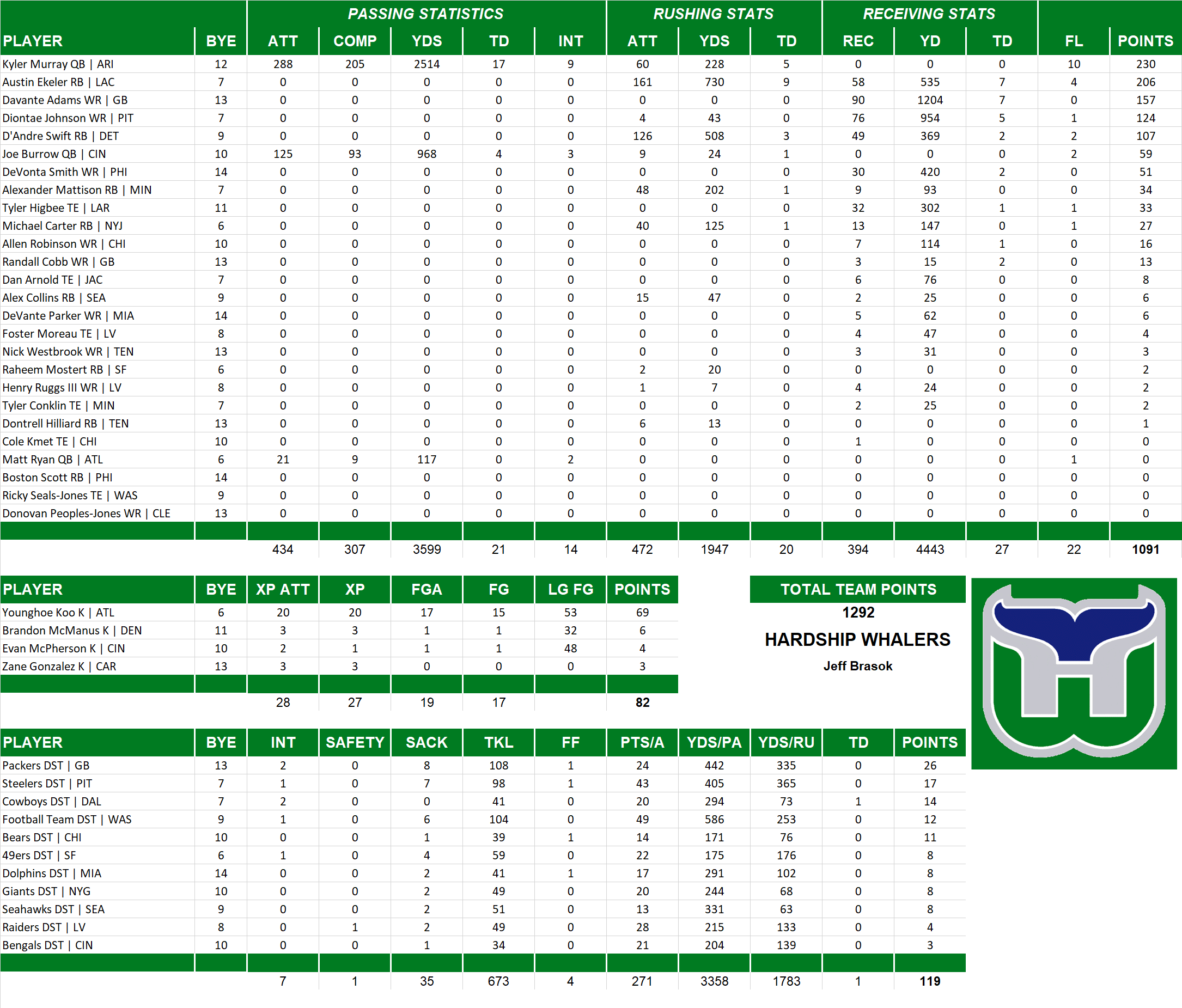 2021 National Football League Pool Team Stats