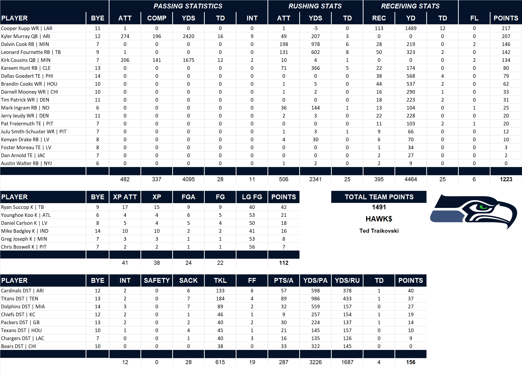 2021 National Football League Pool Team Stats