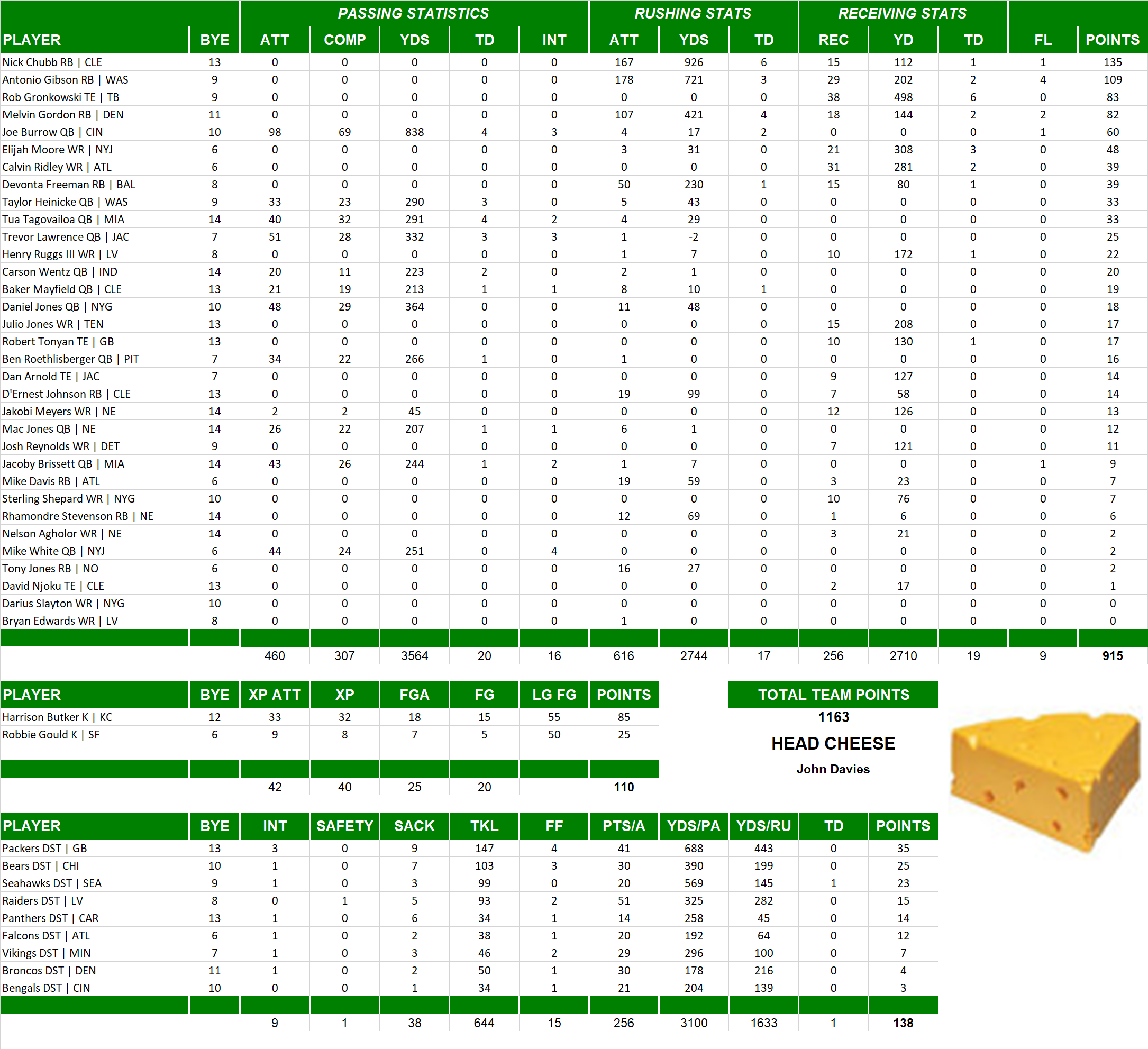 2021 National Football League Pool Team Stats