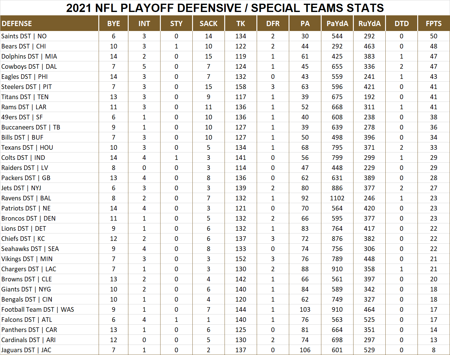 2021 National Football League Pool Playoff Player Defensive Stats